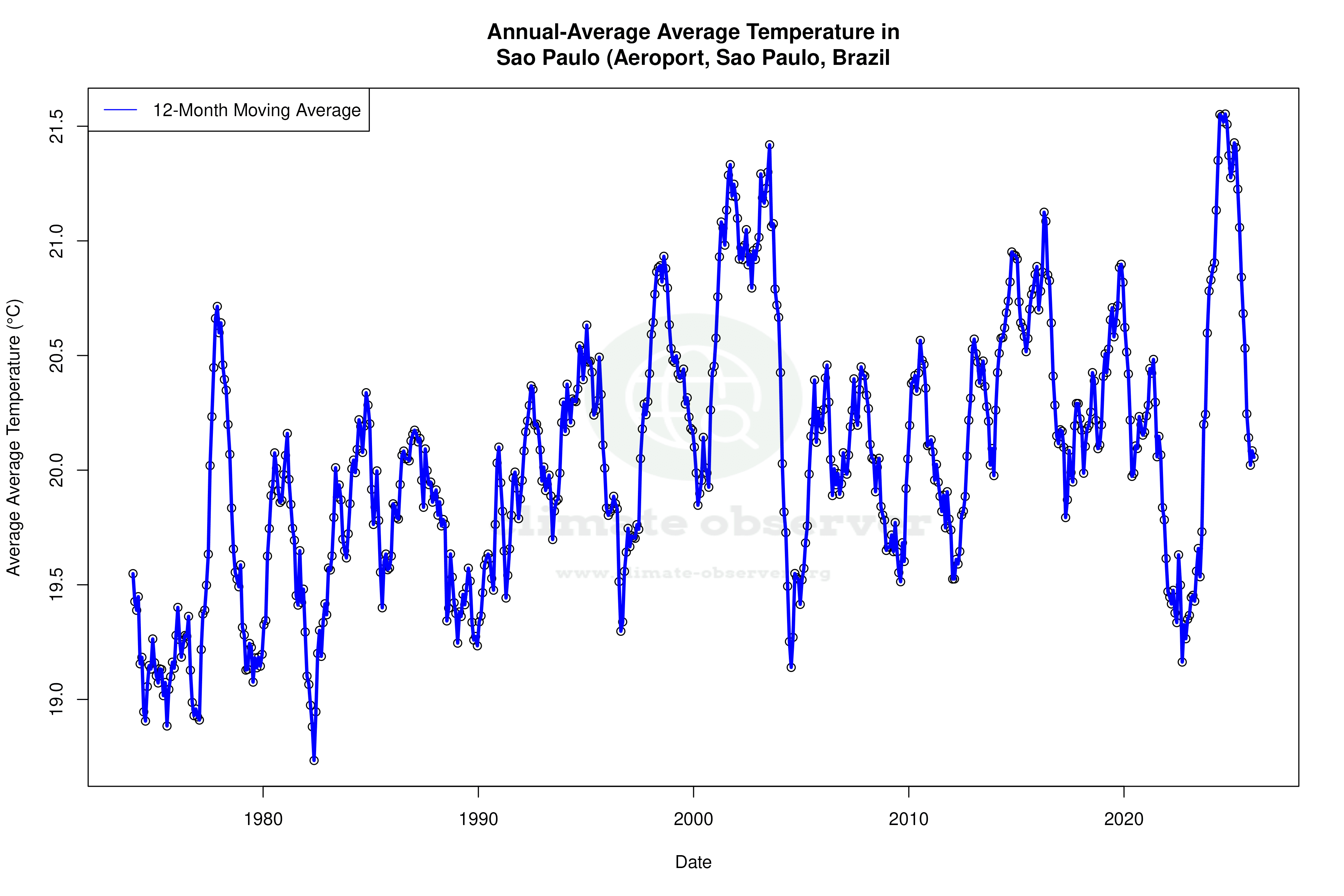 Climate 12-Month Moving Averages - Average Temperature 12-Month MA