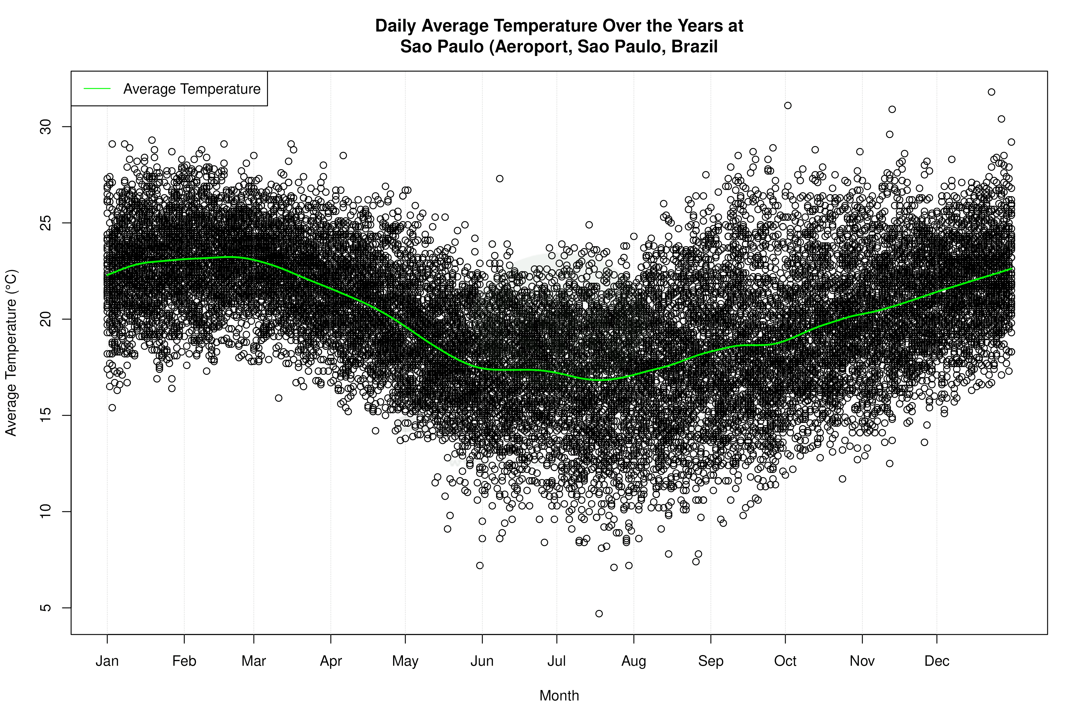 Daily Average Temperatures Throughout the Year - Average Temperature Throughout Year