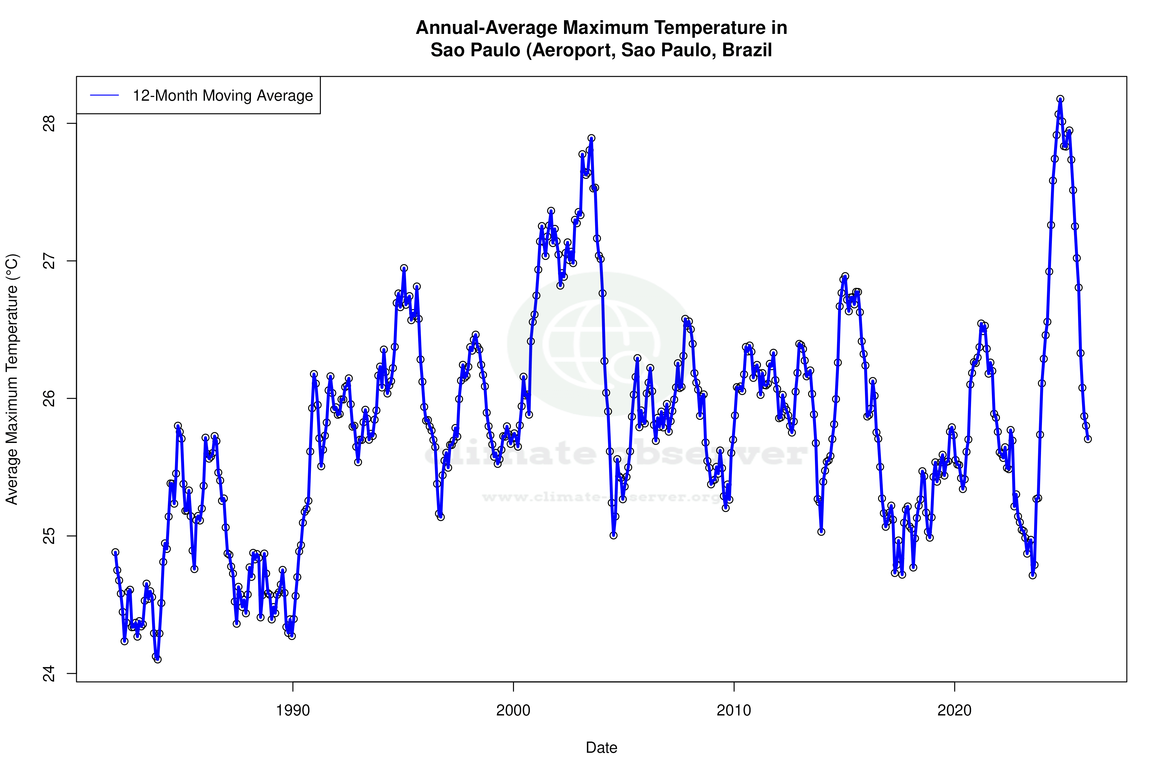 Climate 12-Month Moving Averages - Max Temperature 12-Month MA