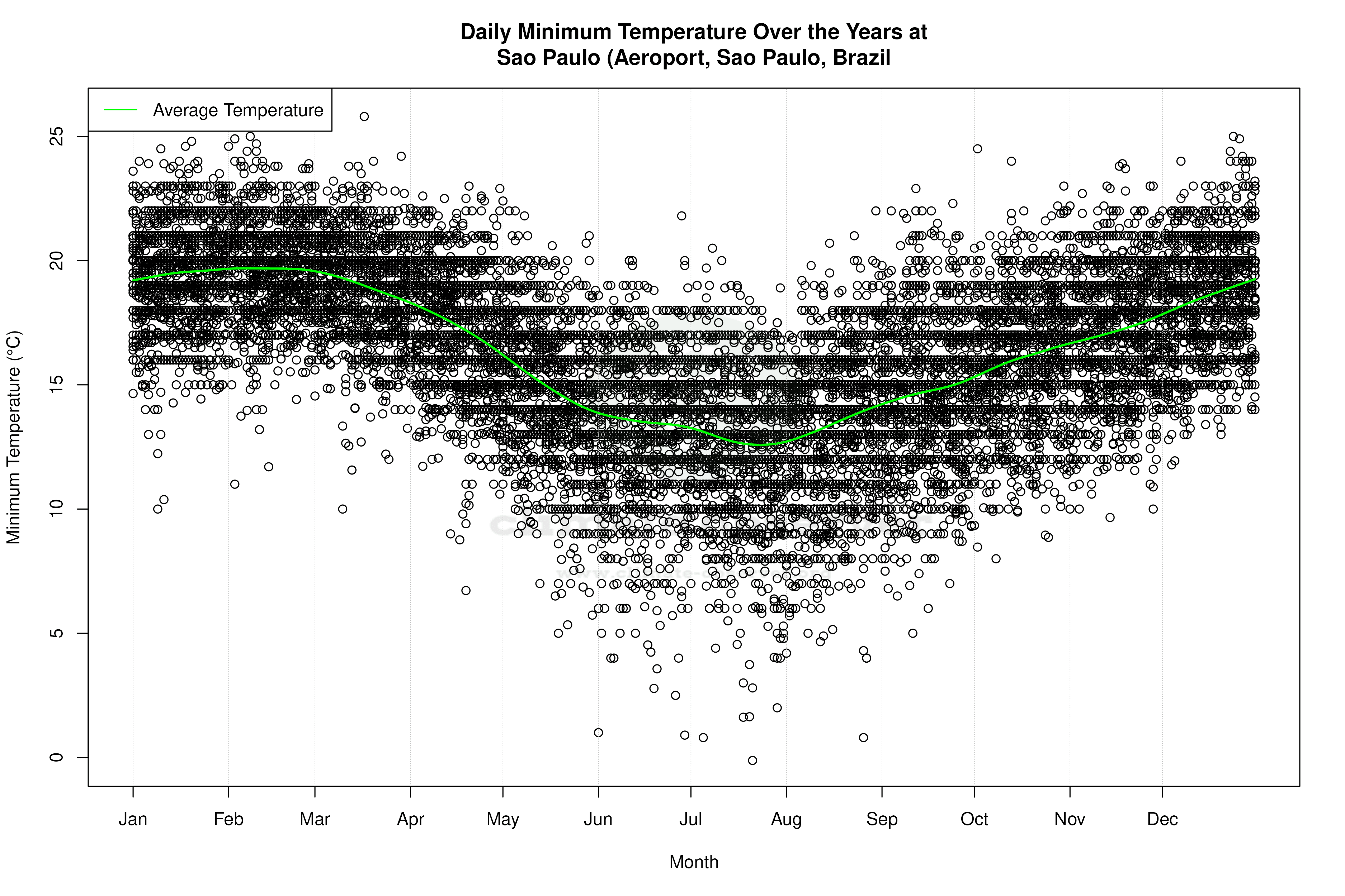 Daily Average Temperatures Throughout the Year - Average Min Temperature Throughout Year