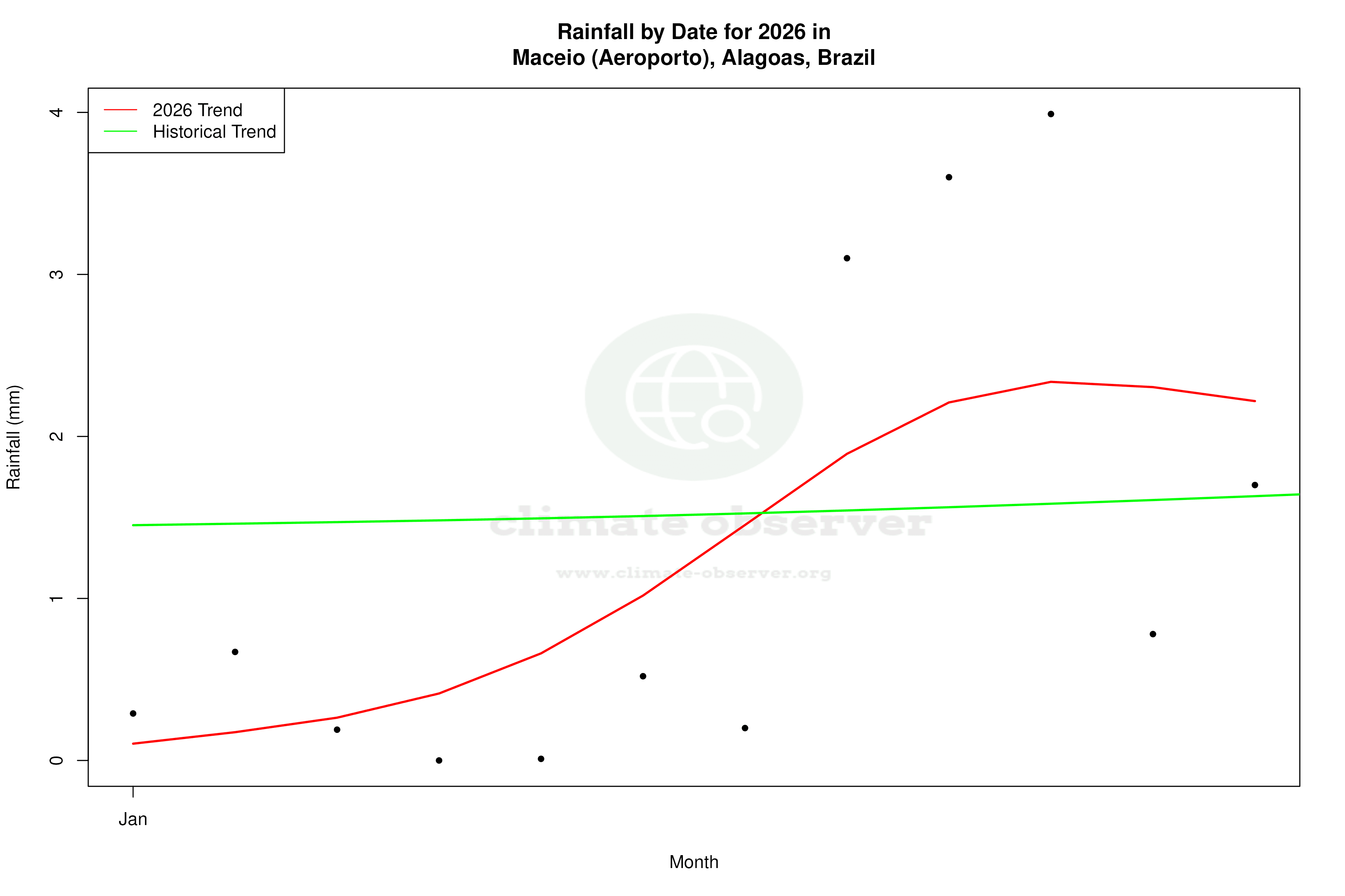 Current Year Climate Trends vs Historical - Rainfall this Year