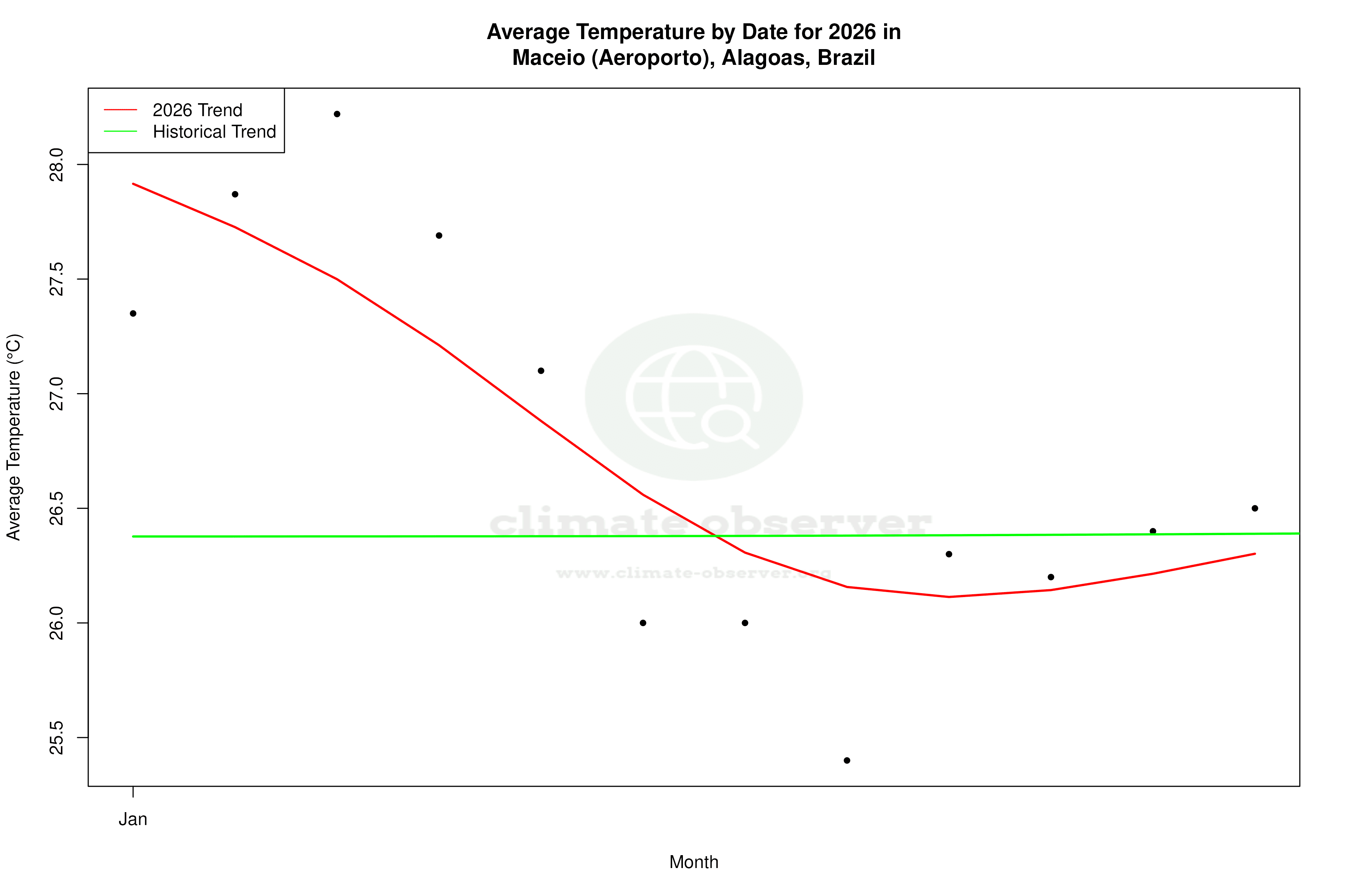 Current Year Climate Trends vs Historical - Average Temperature this Year