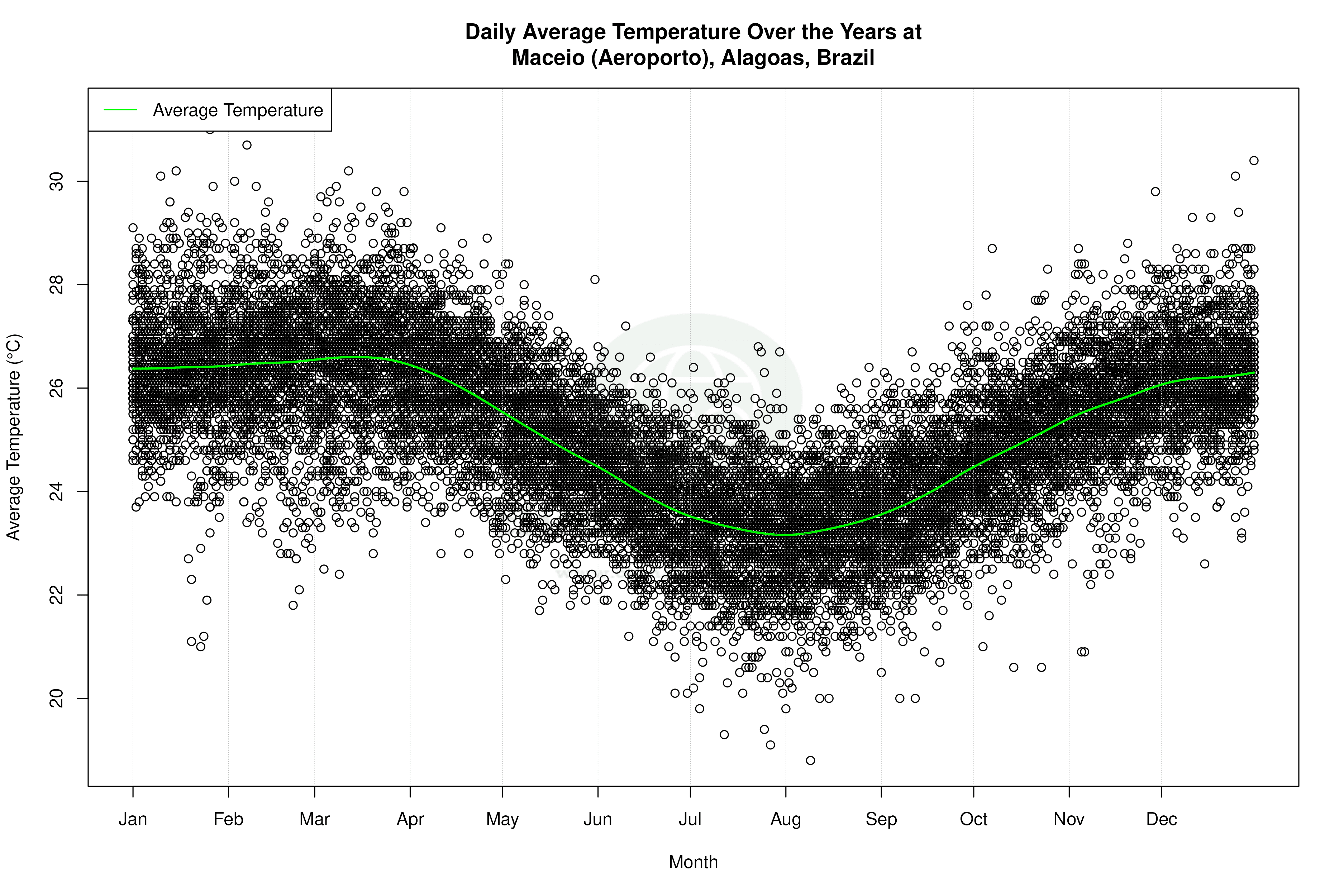 Daily Average Temperatures Throughout the Year - Average Temperature Throughout Year