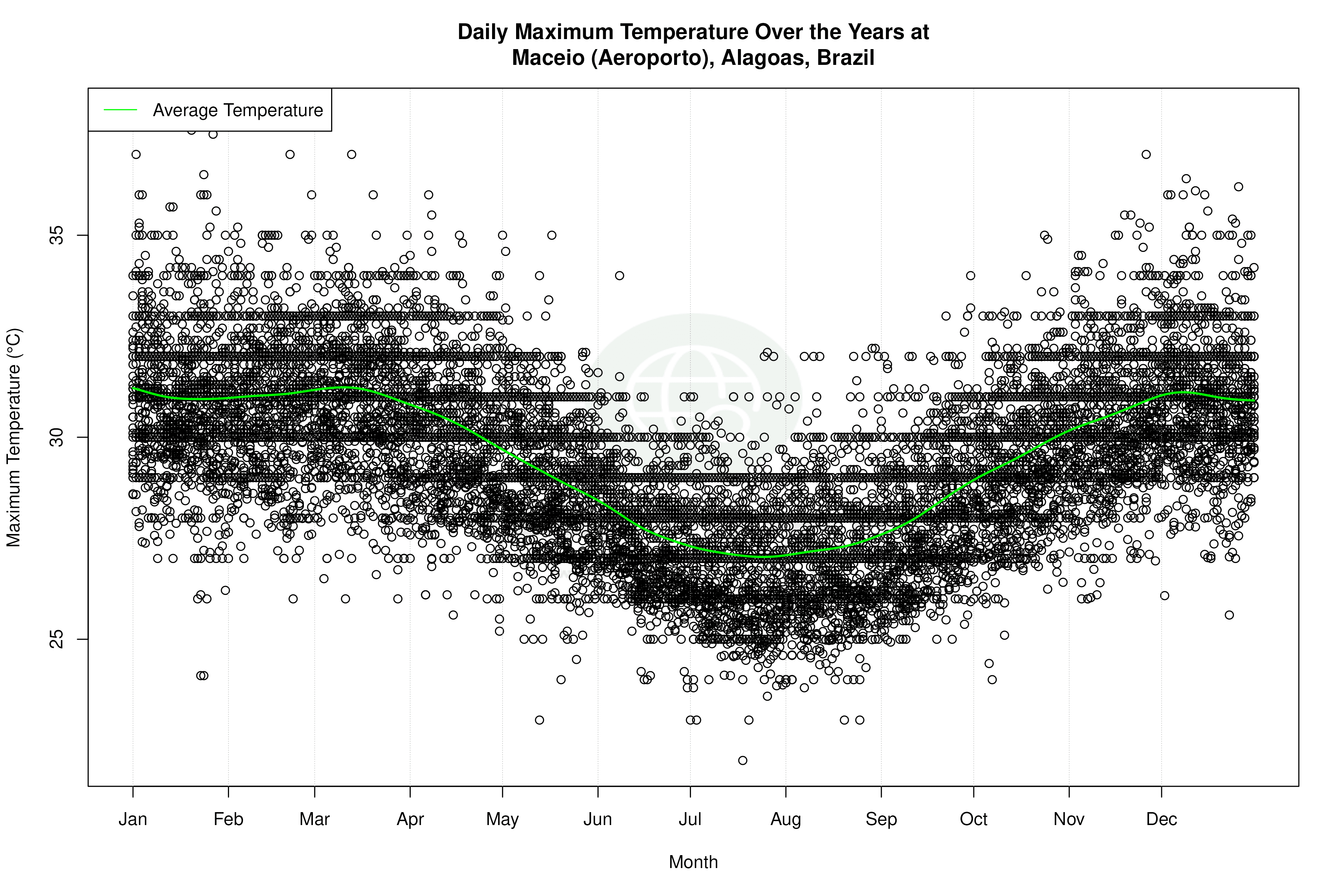Daily Average Temperatures Throughout the Year - Average Max Temperature Throughout Year