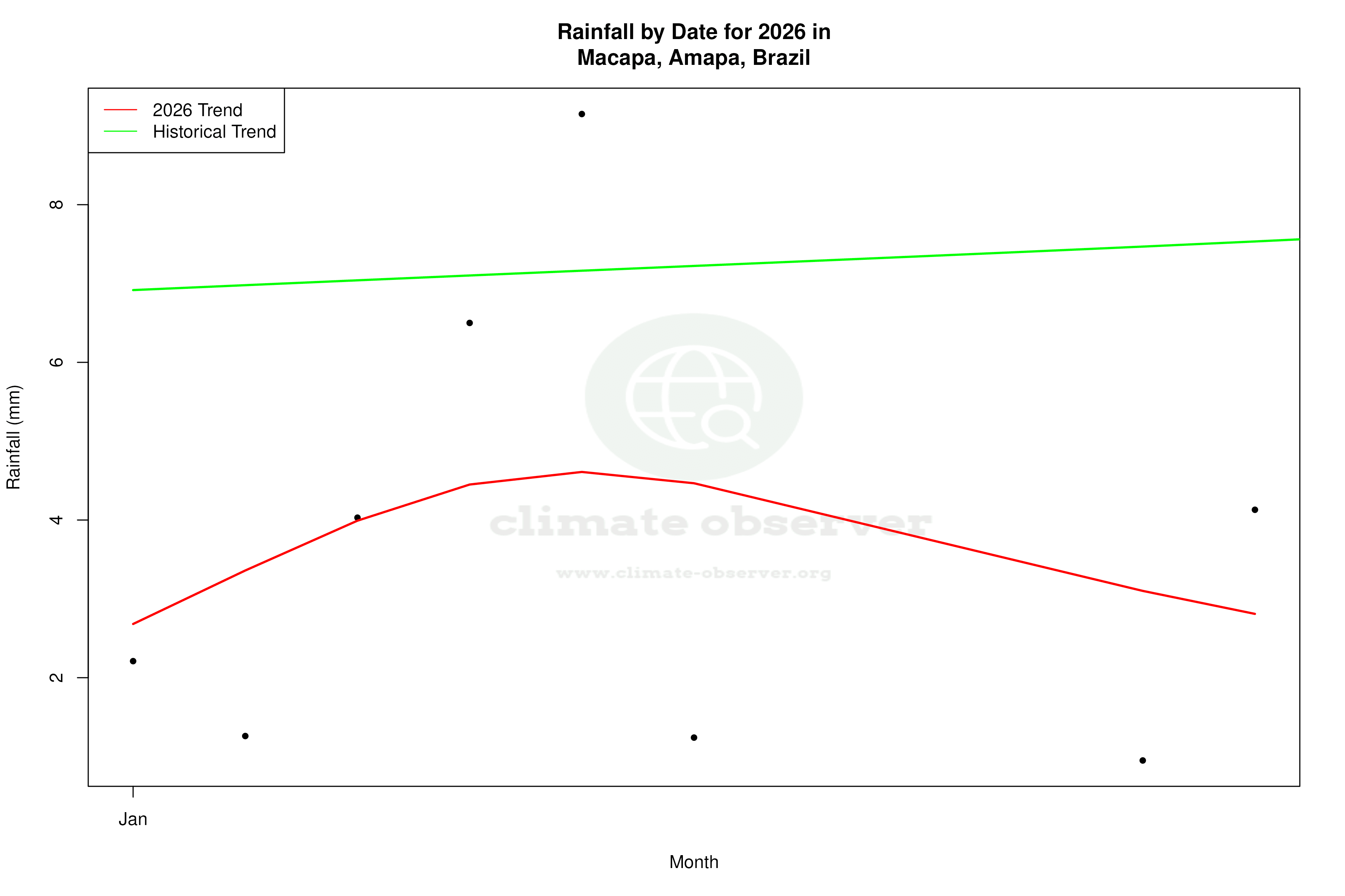 Current Year Climate Trends vs Historical - Rainfall this Year