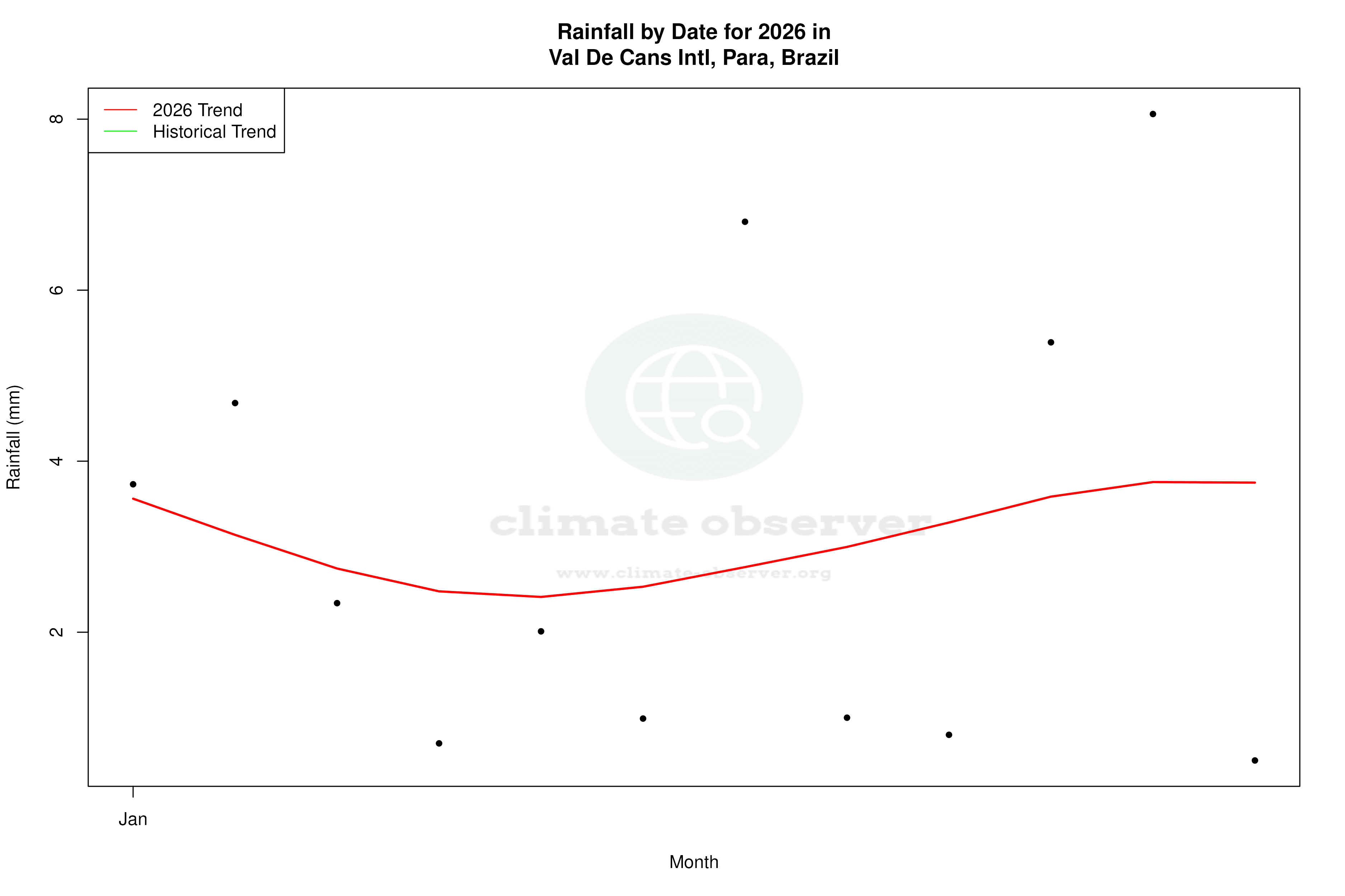 Current Year Climate Trends vs Historical - Rainfall this Year