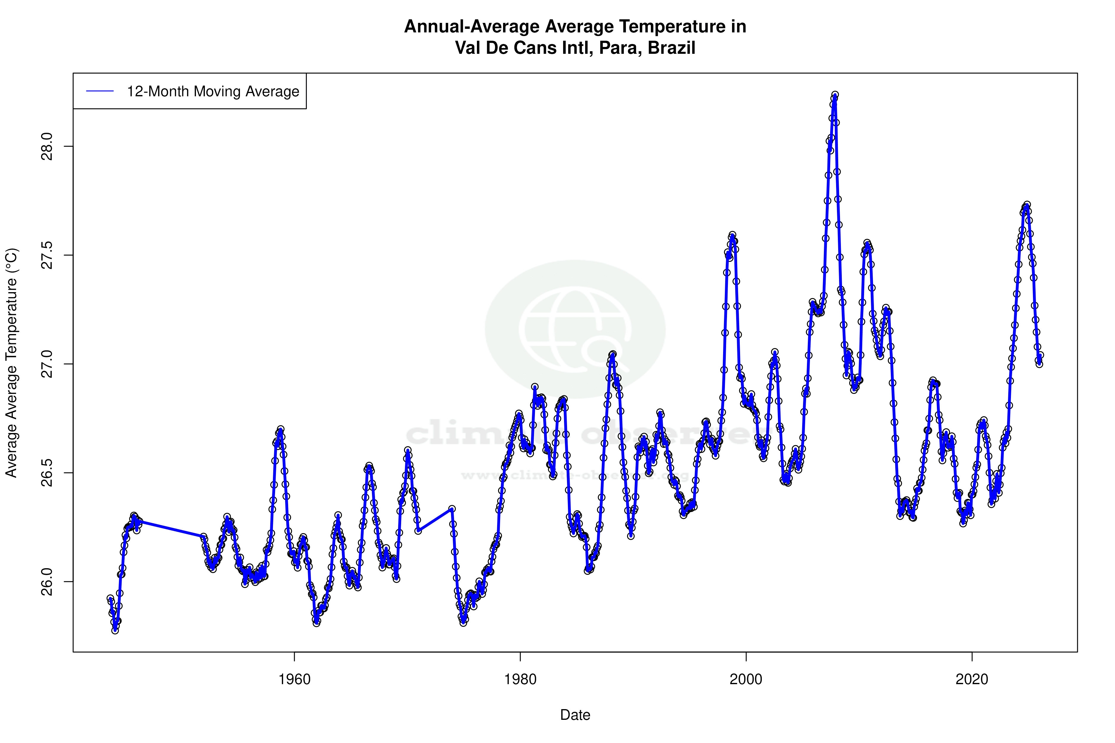 Climate 12-Month Moving Averages - Average Temperature 12-Month MA