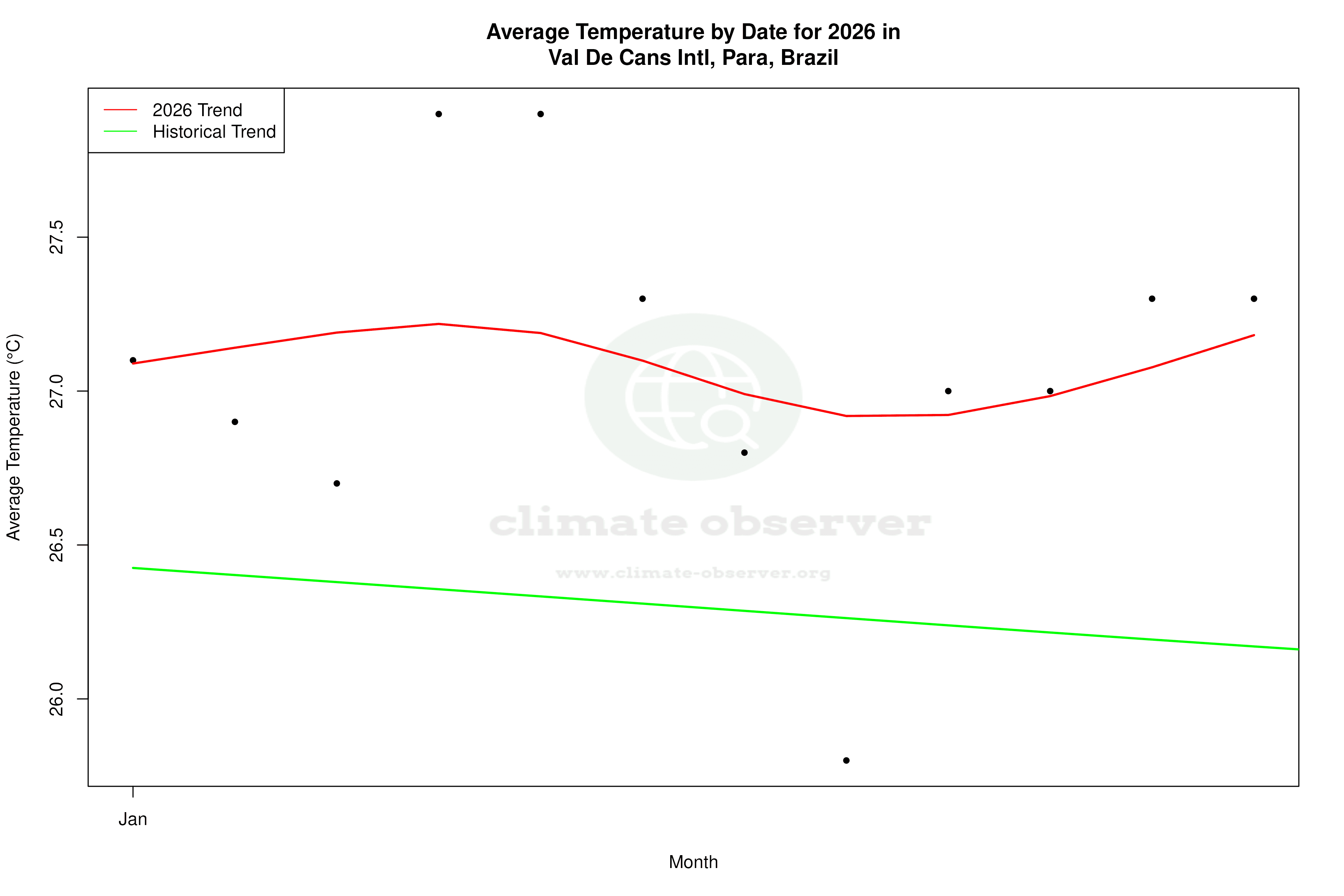Current Year Climate Trends vs Historical - Average Temperature this Year