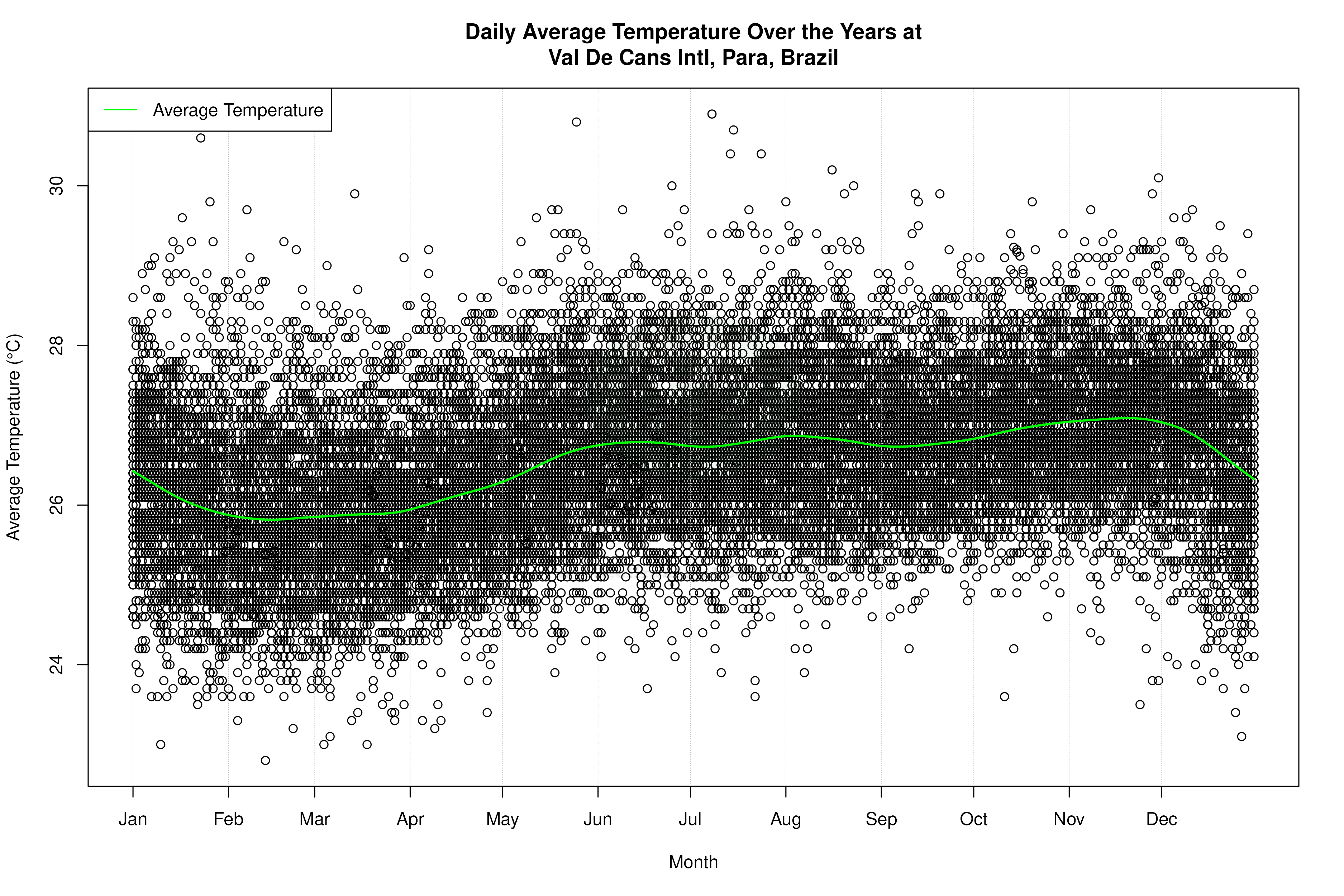 Daily Average Temperatures Throughout the Year - Average Temperature Throughout Year