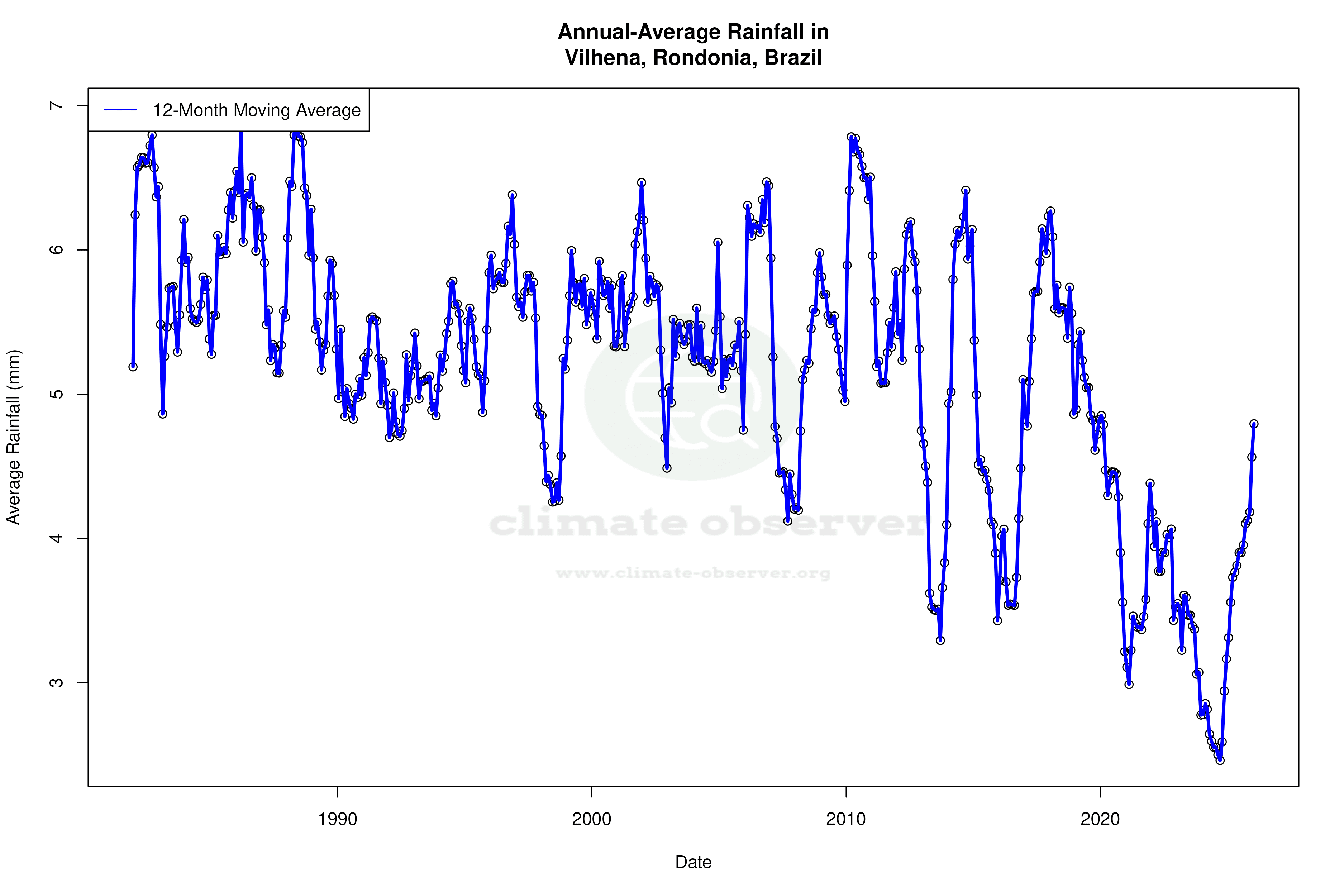 Climate 12-Month Moving Averages - Rainfall 12-Month MA