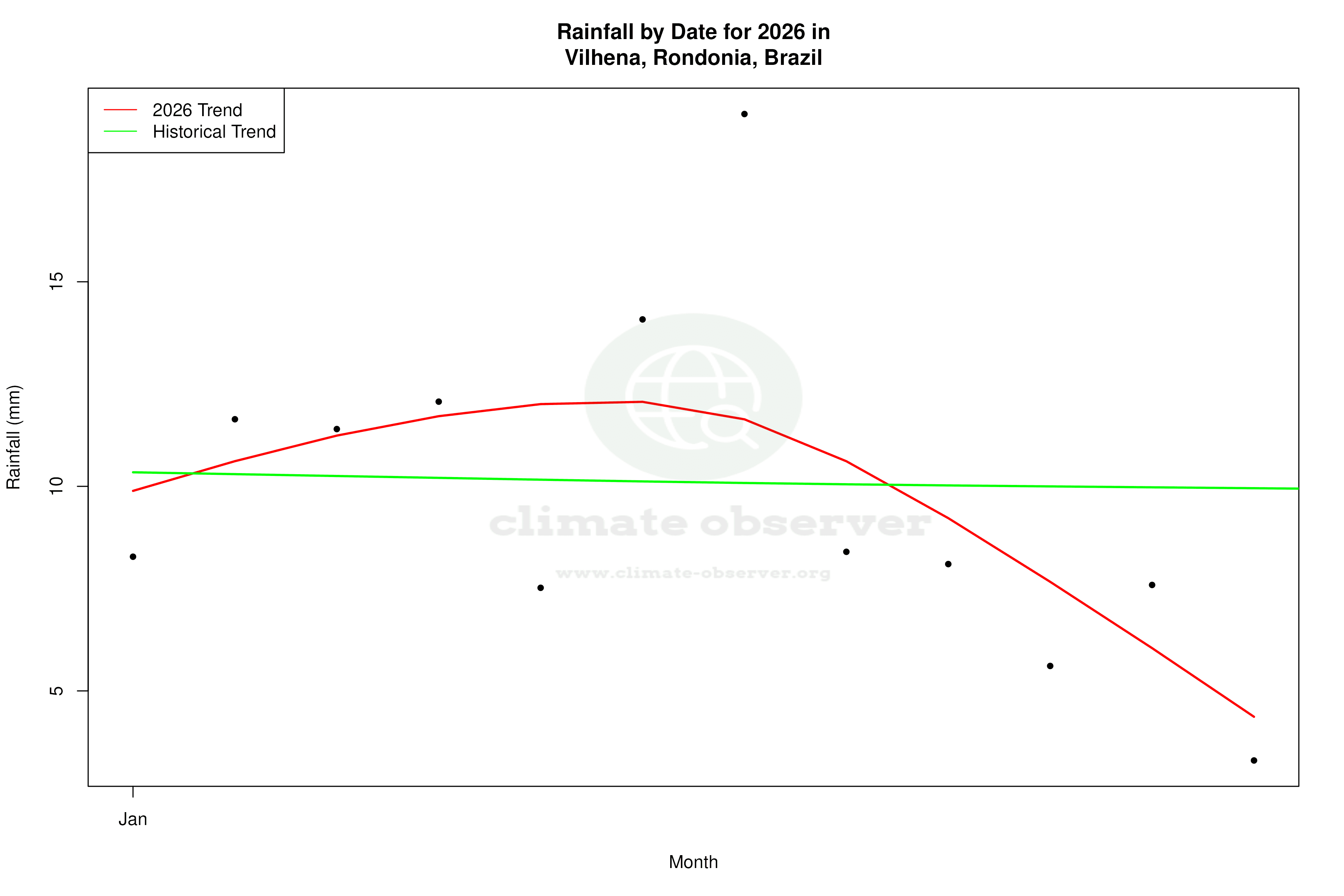Current Year Climate Trends vs Historical - Rainfall this Year