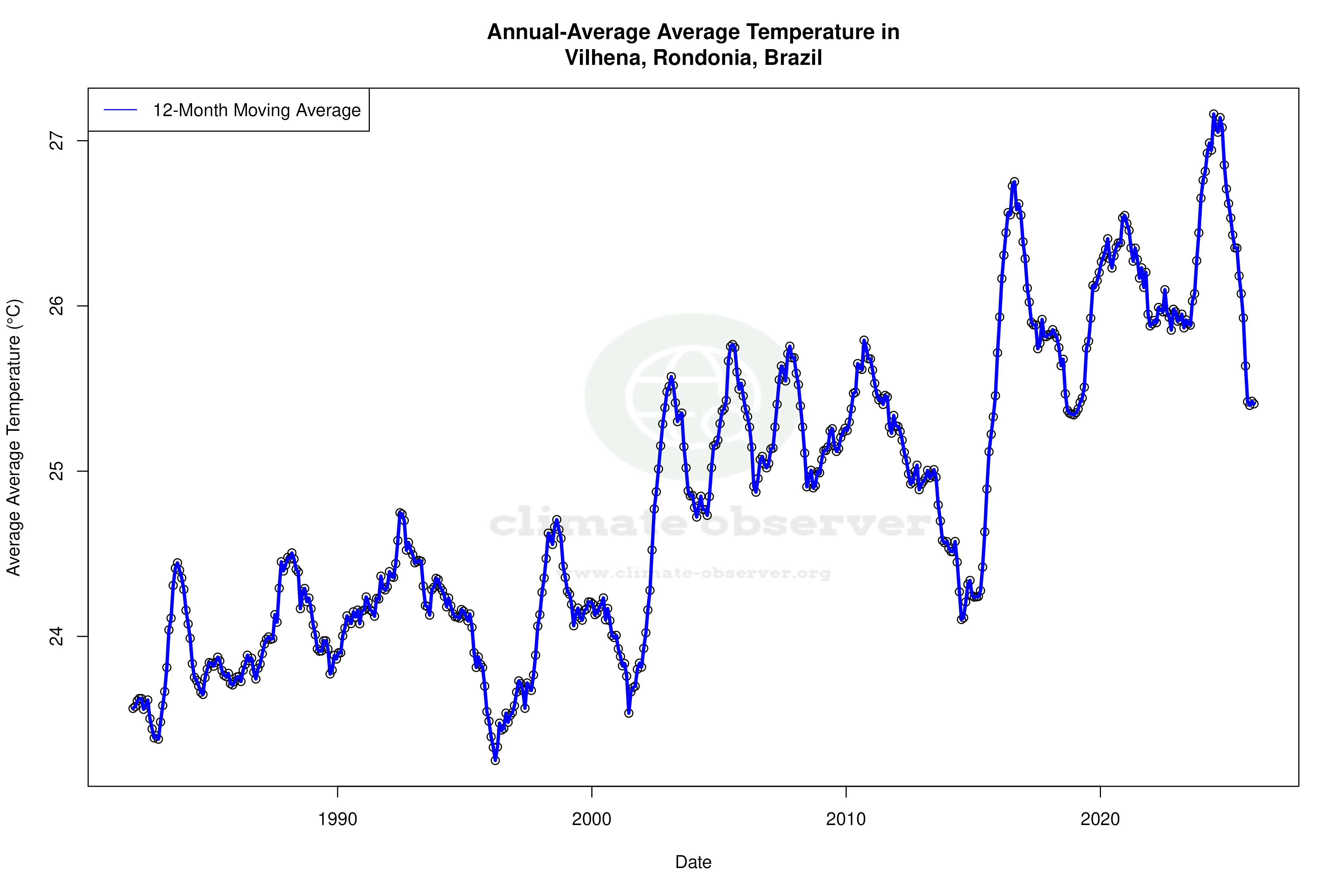 Climate 12-Month Moving Averages - Average Temperature 12-Month MA