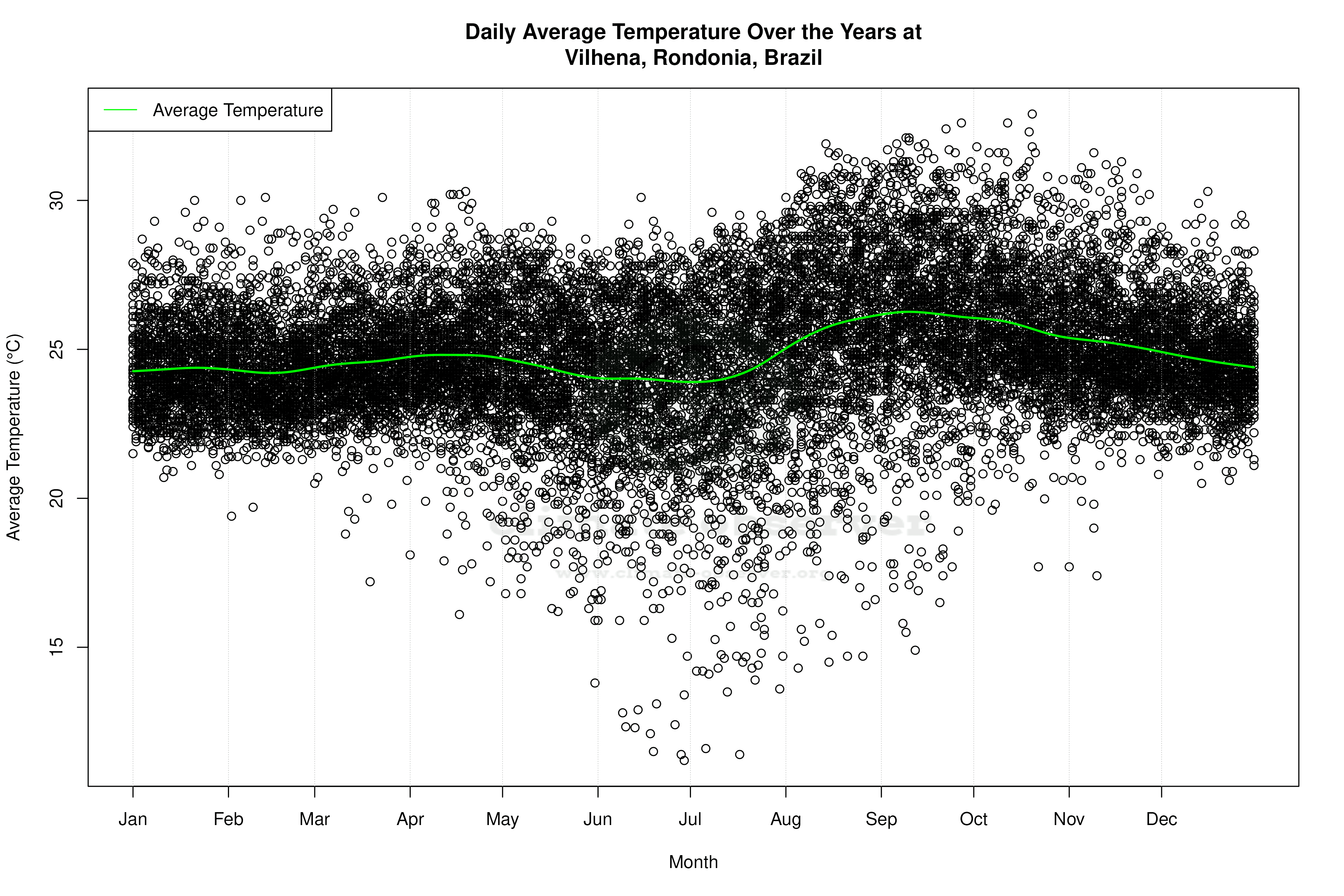 Daily Average Temperatures Throughout the Year - Average Temperature Throughout Year