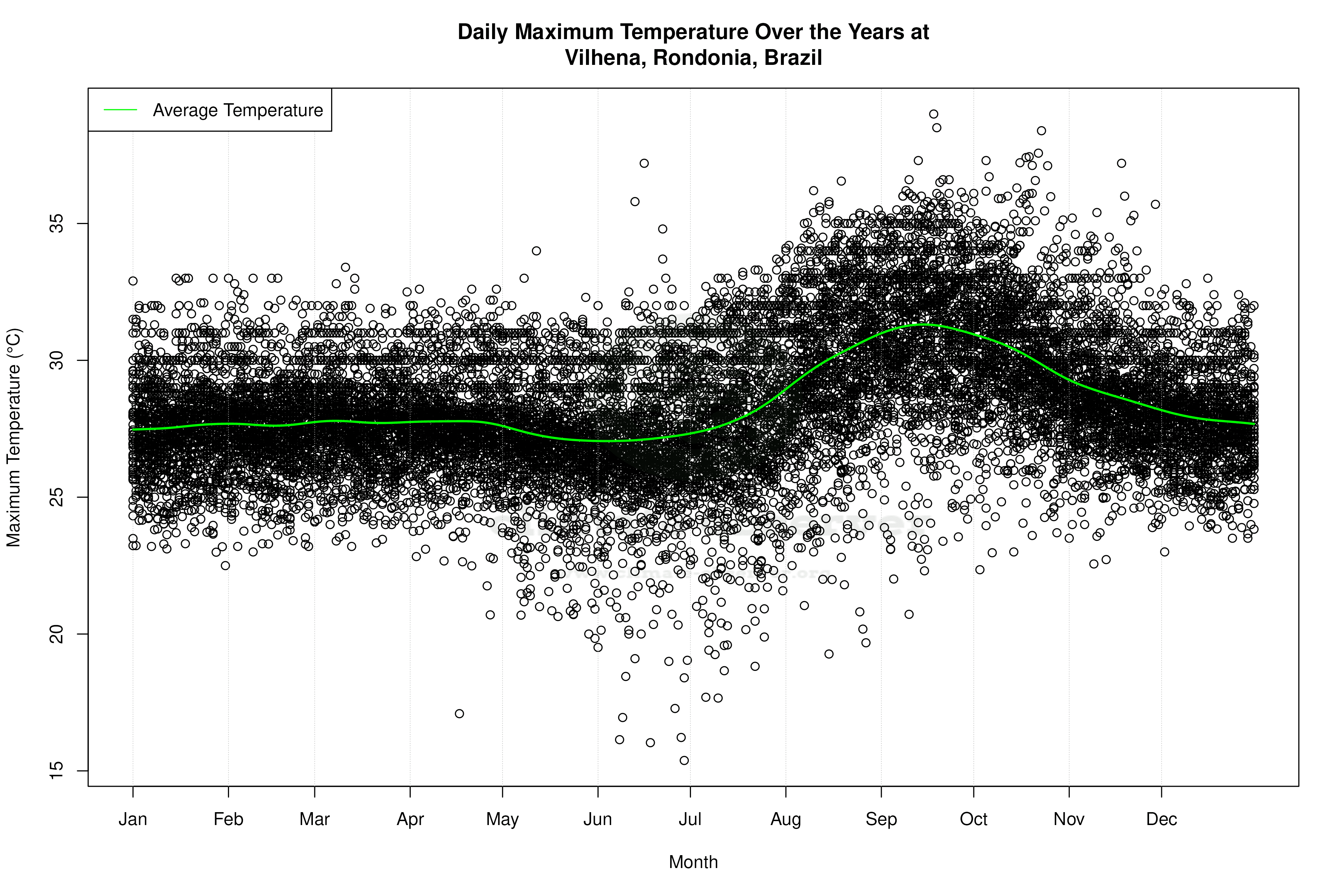 Daily Average Temperatures Throughout the Year - Average Max Temperature Throughout Year