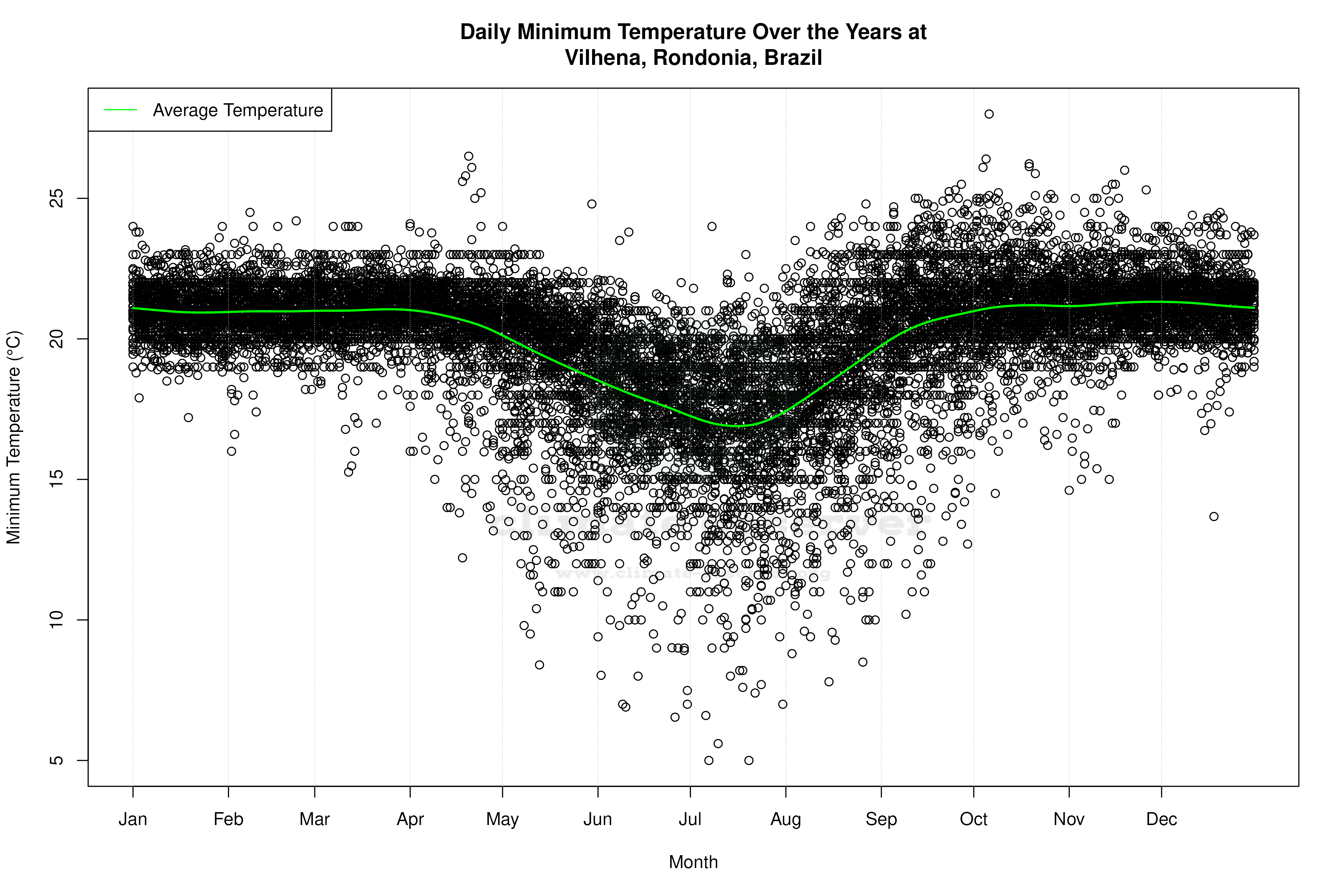 Daily Average Temperatures Throughout the Year - Average Min Temperature Throughout Year