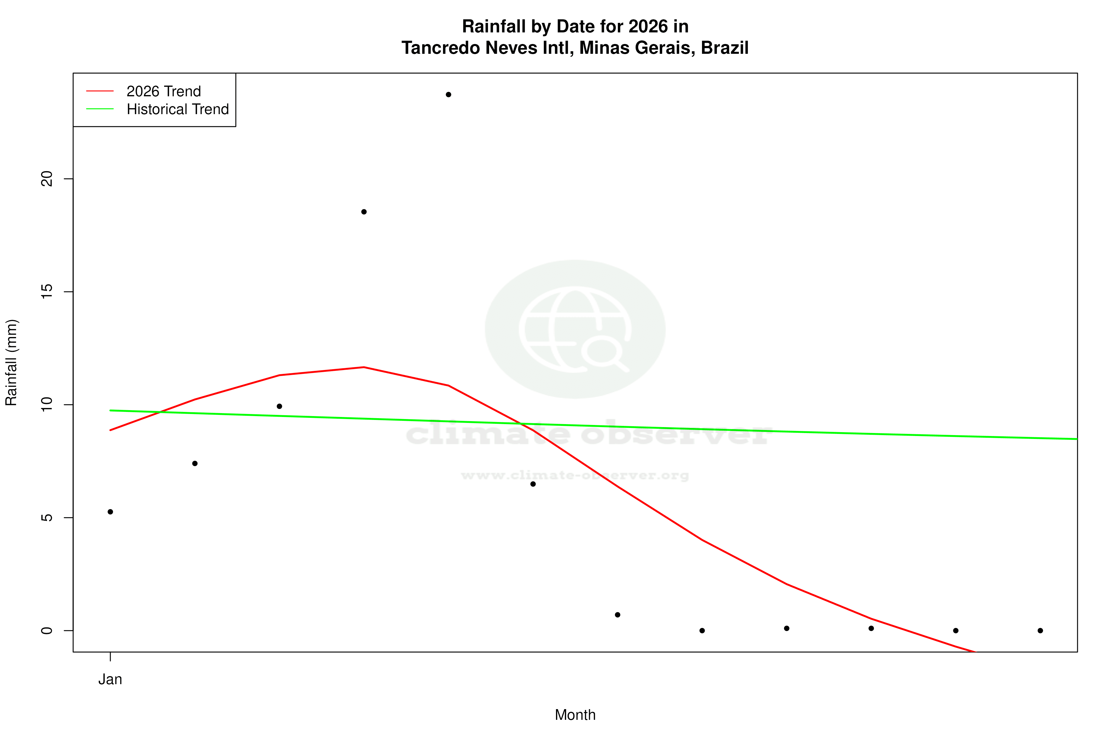 Current Year Climate Trends vs Historical - Rainfall this Year