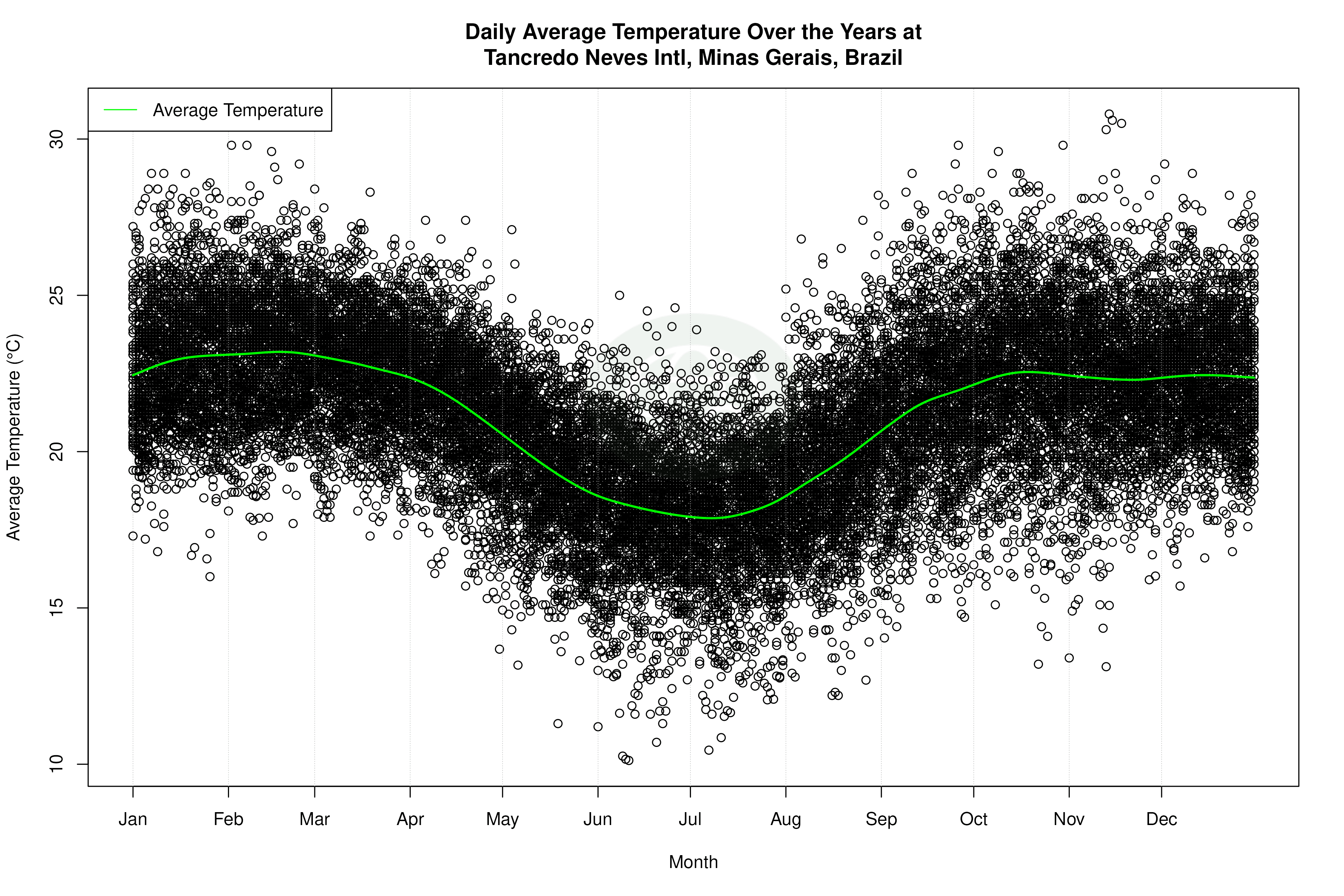 Daily Average Temperatures Throughout the Year - Average Temperature Throughout Year