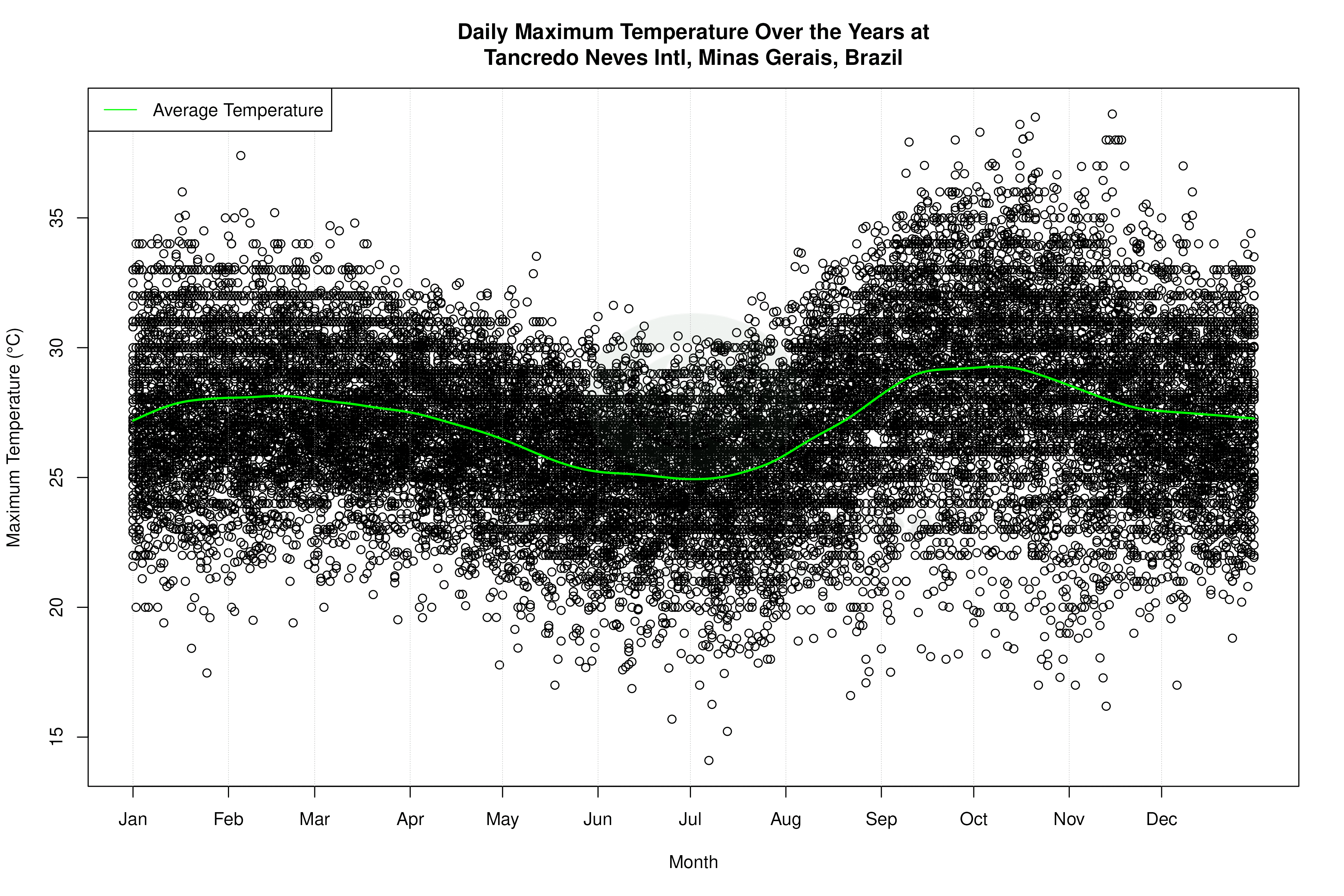 Daily Average Temperatures Throughout the Year - Average Max Temperature Throughout Year