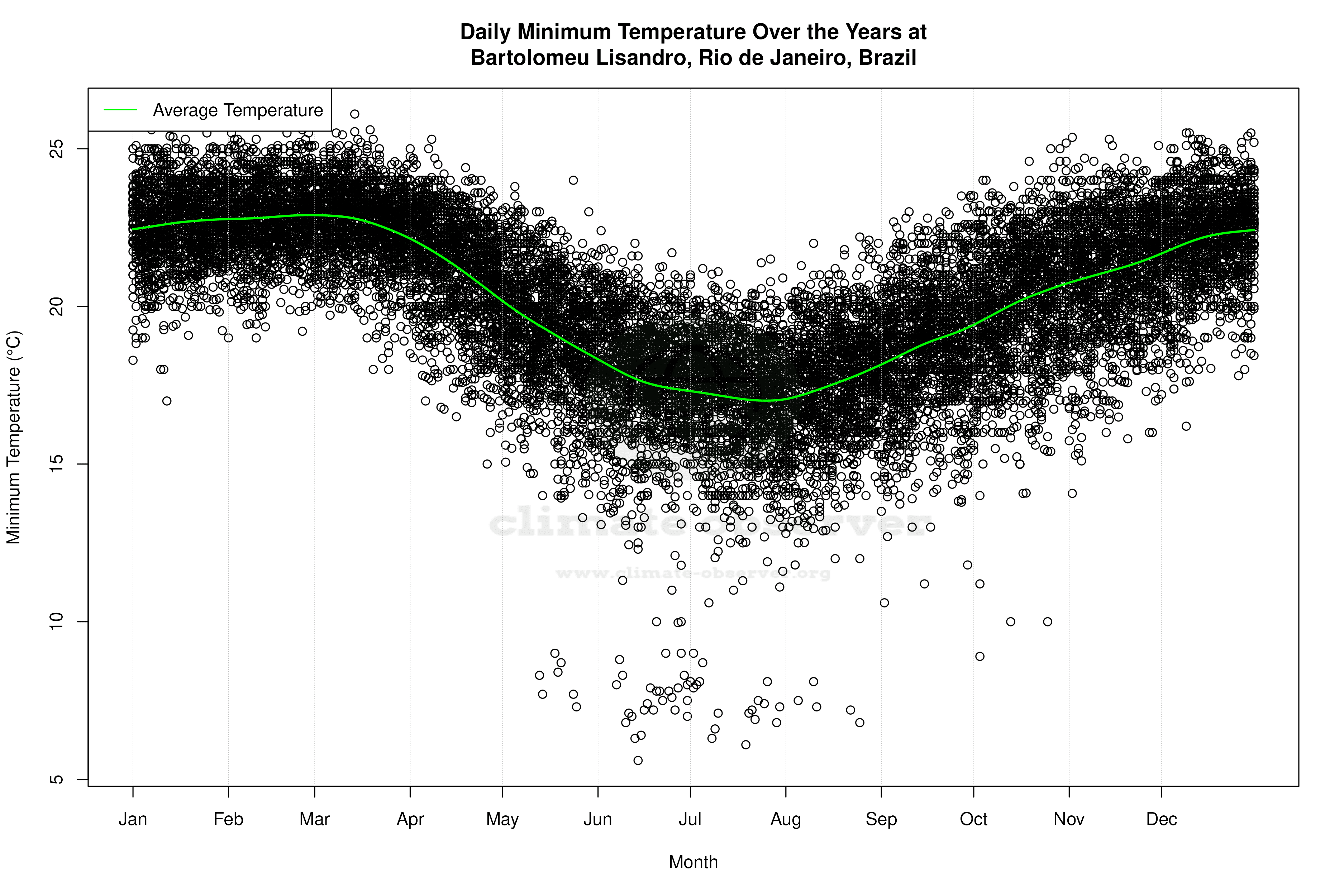 Daily Average Temperatures Throughout the Year - Average Min Temperature Throughout Year