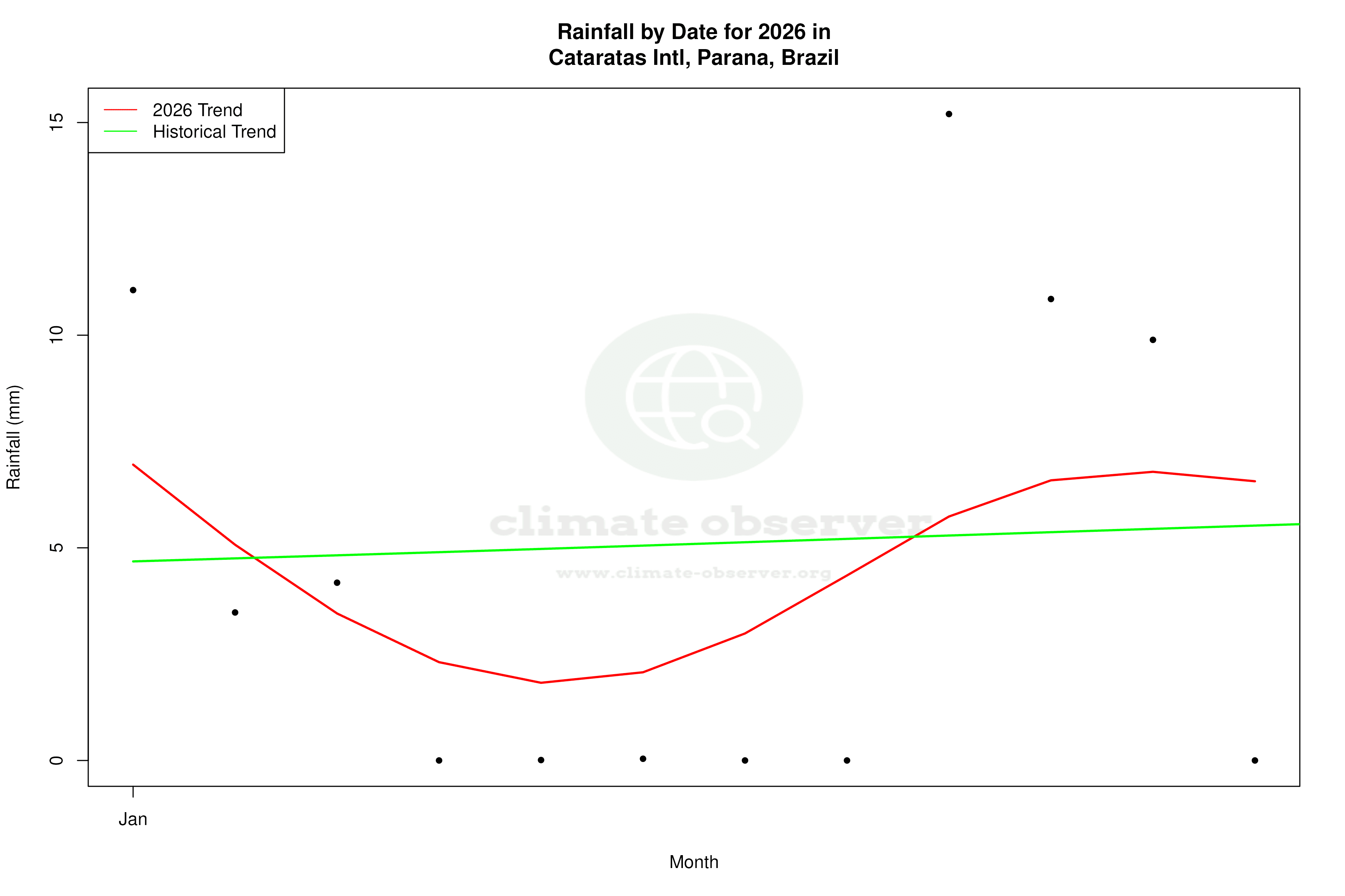 Current Year Climate Trends vs Historical - Rainfall this Year