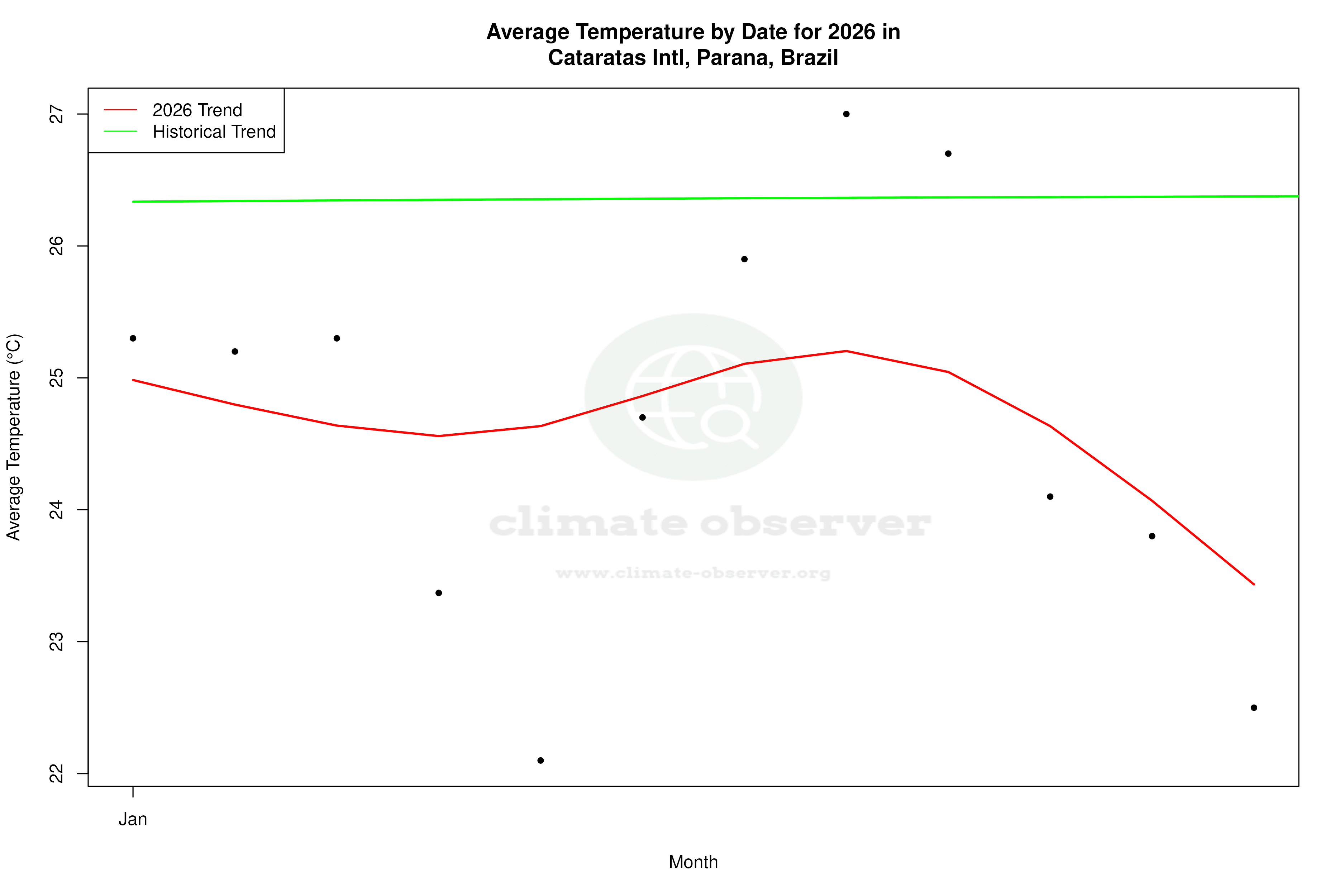 Current Year Climate Trends vs Historical - Average Temperature this Year
