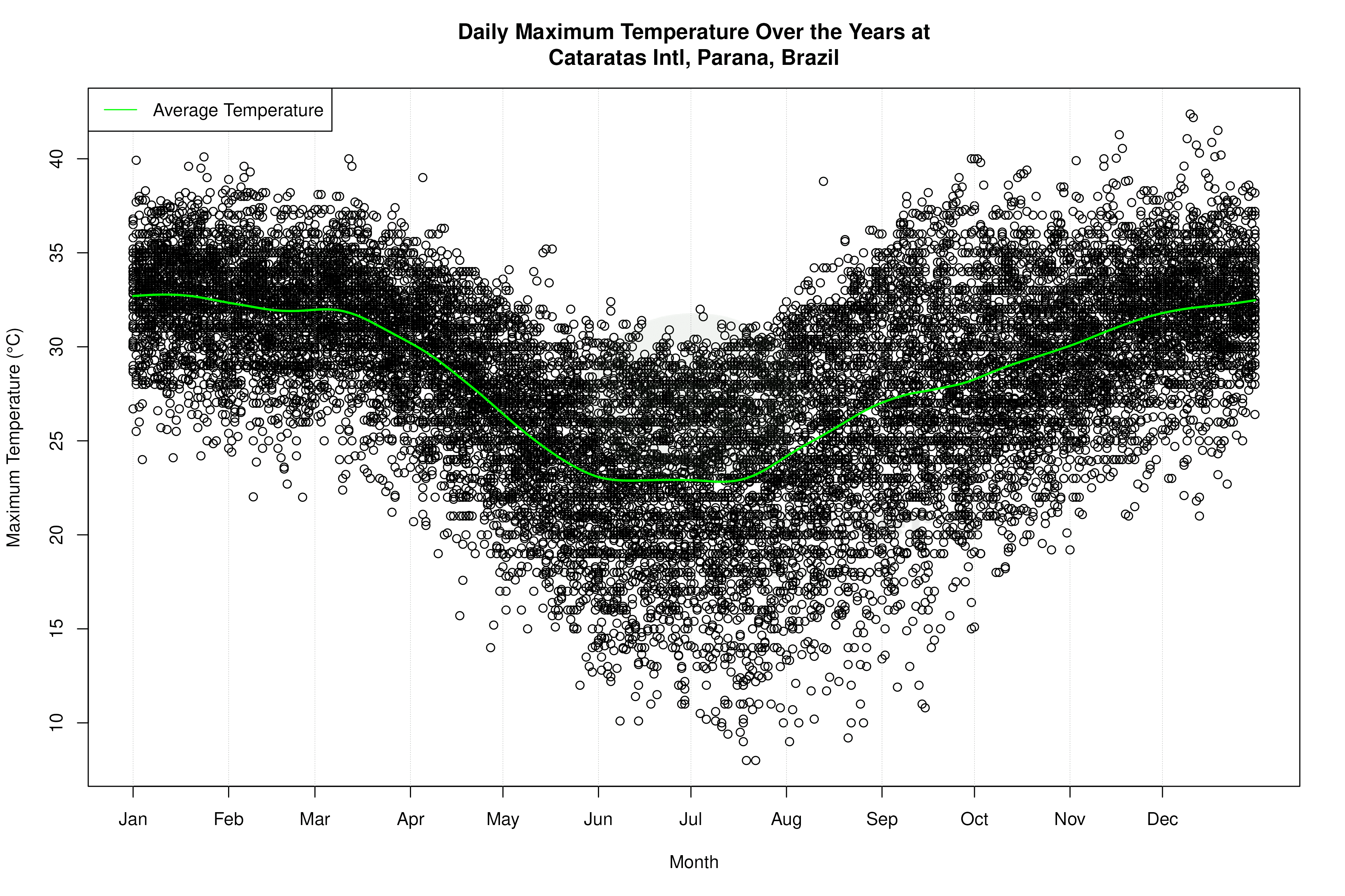 Daily Average Temperatures Throughout the Year - Average Max Temperature Throughout Year