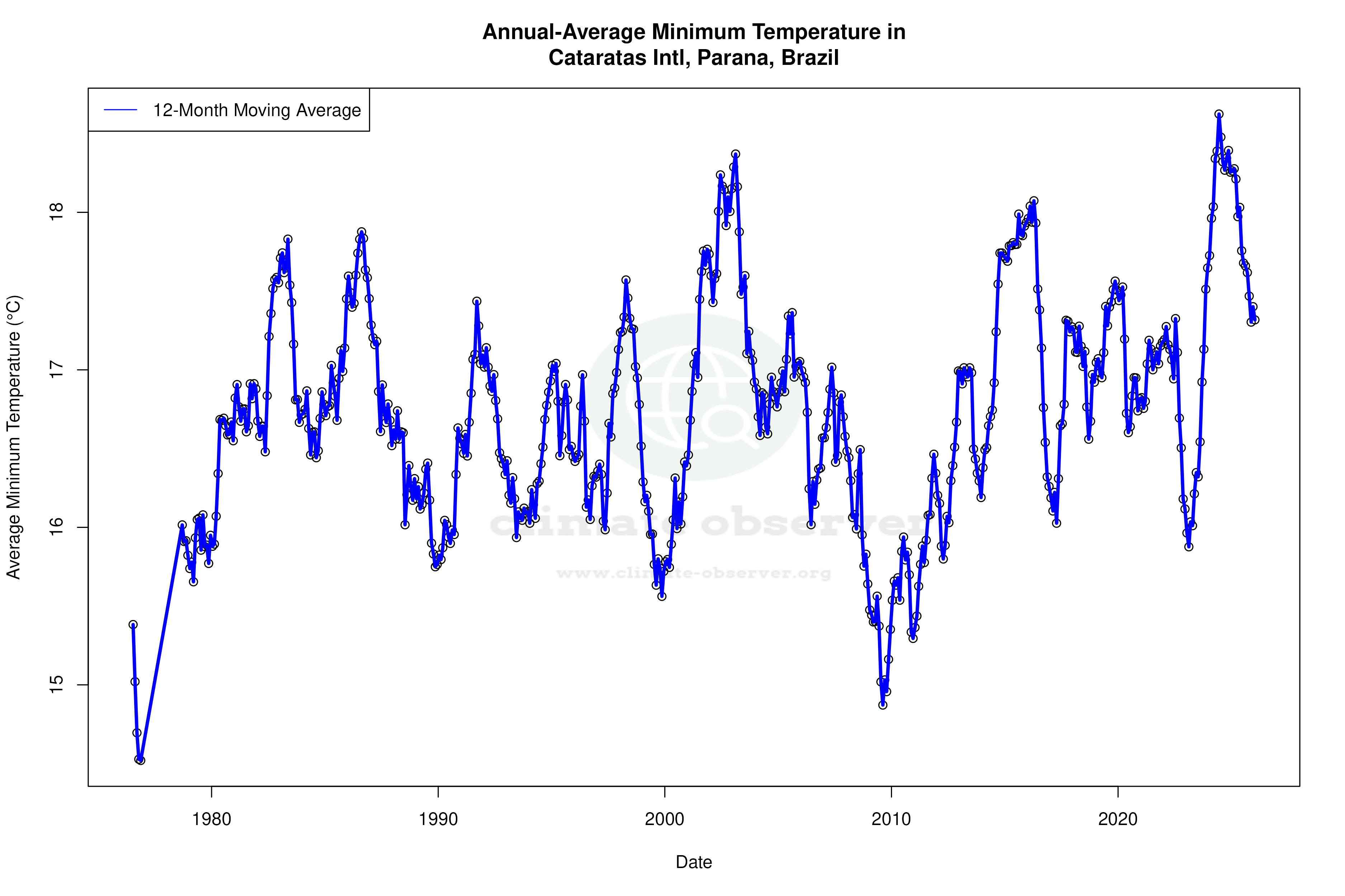 Climate 12-Month Moving Averages - Min Temperature 12-Month MA
