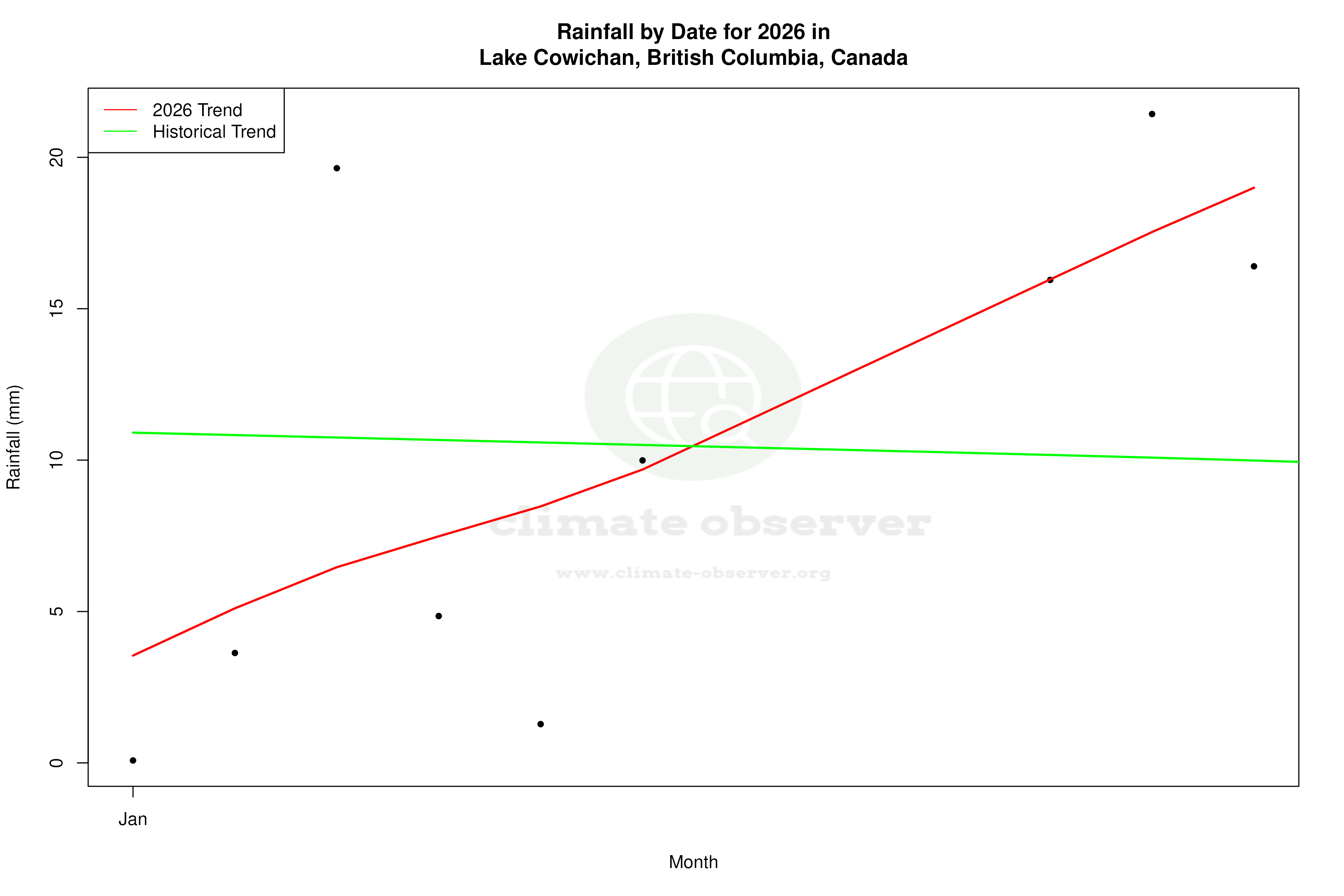 Current Year Climate Trends vs Historical - Rainfall this Year