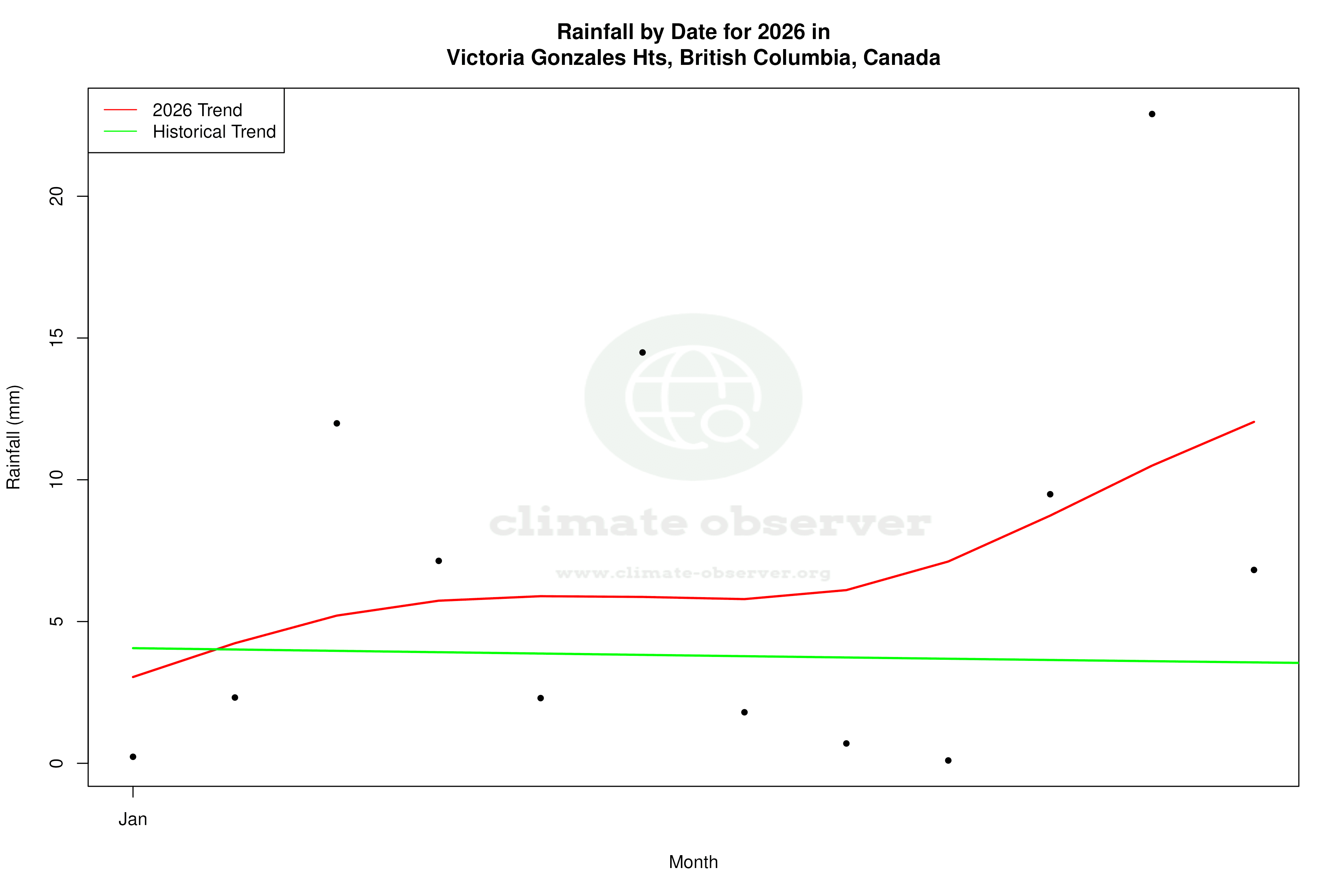 Current Year Climate Trends vs Historical - Rainfall this Year