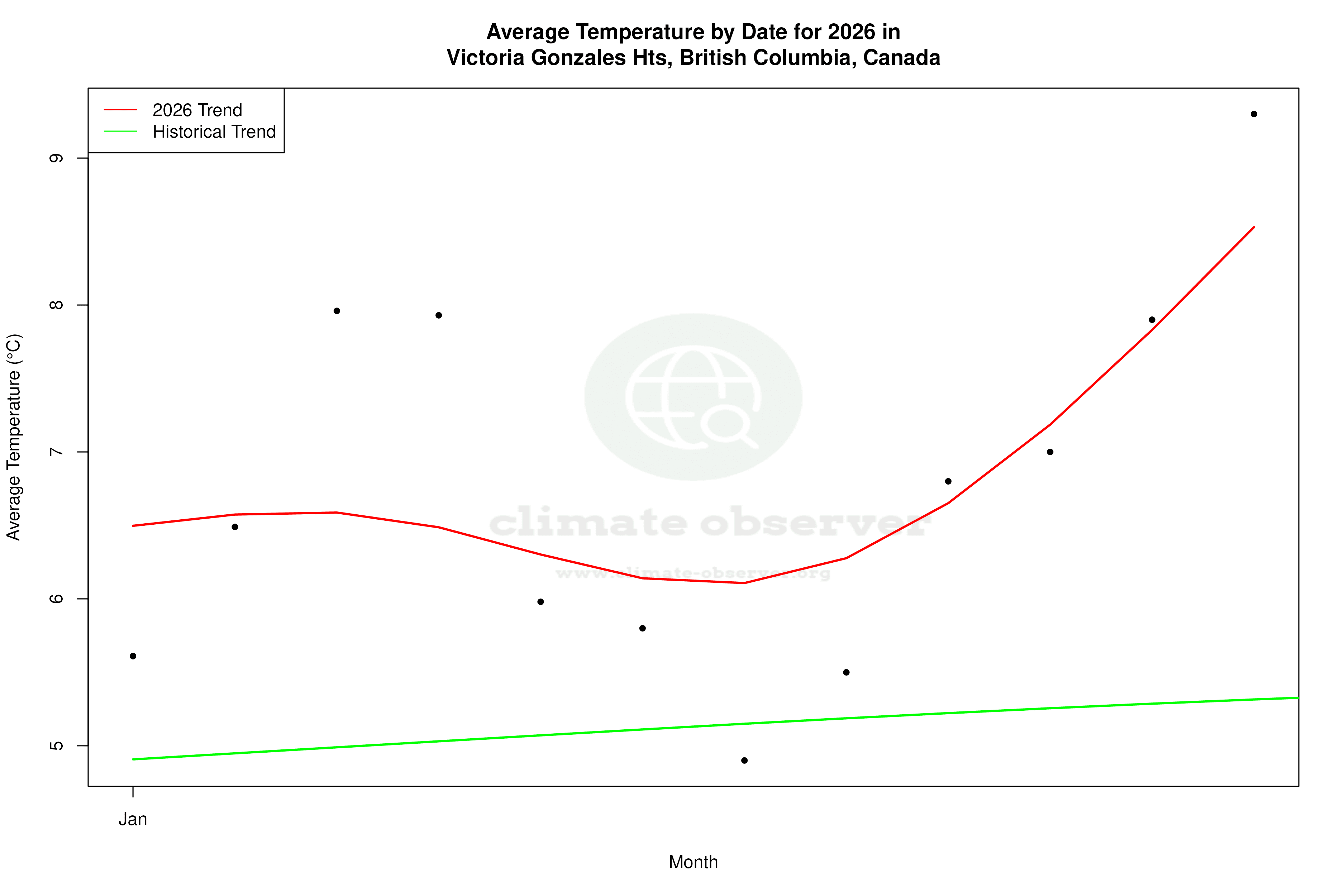 Current Year Climate Trends vs Historical - Average Temperature this Year