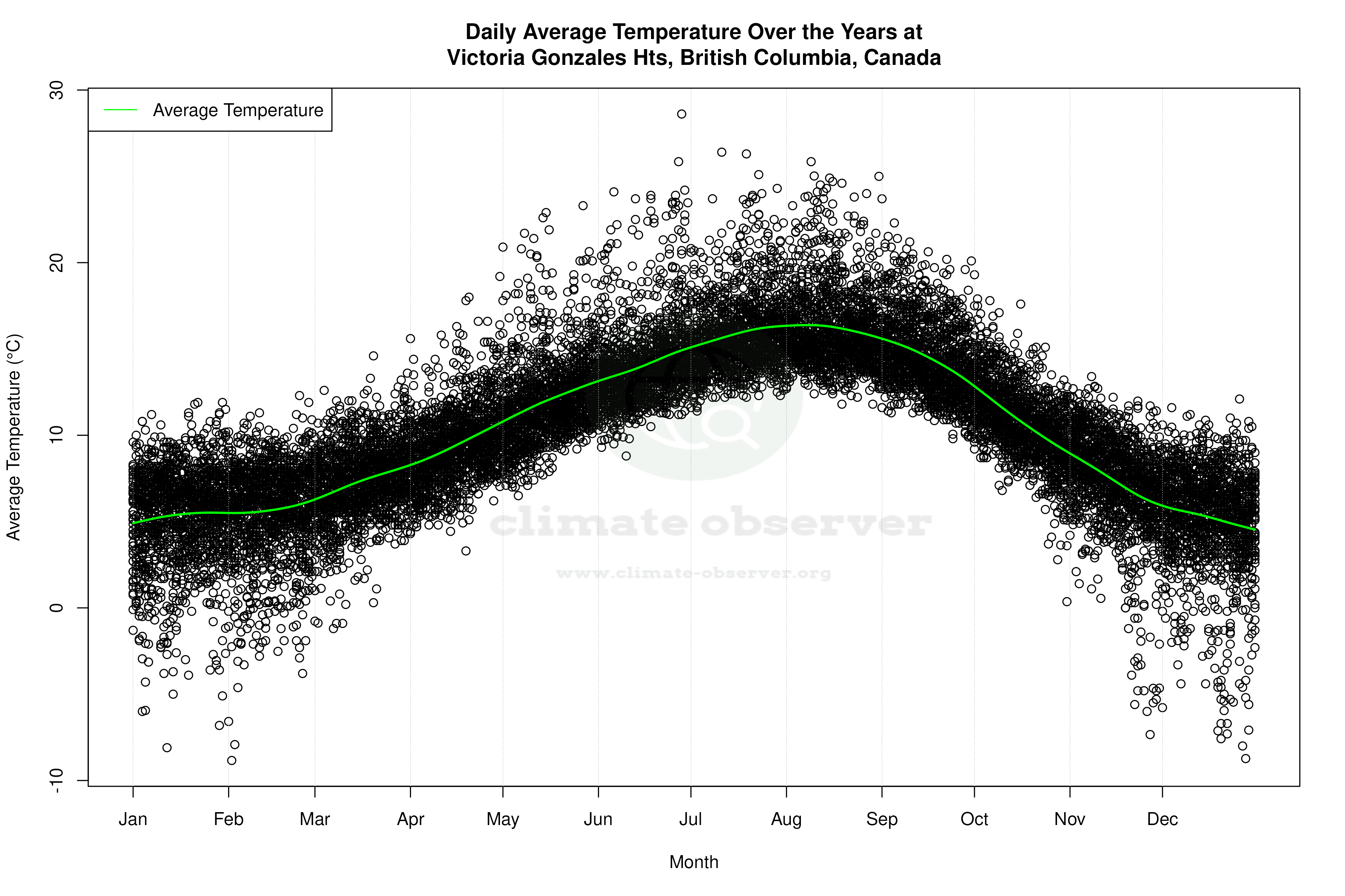 Daily Average Temperatures Throughout the Year - Average Temperature Throughout Year