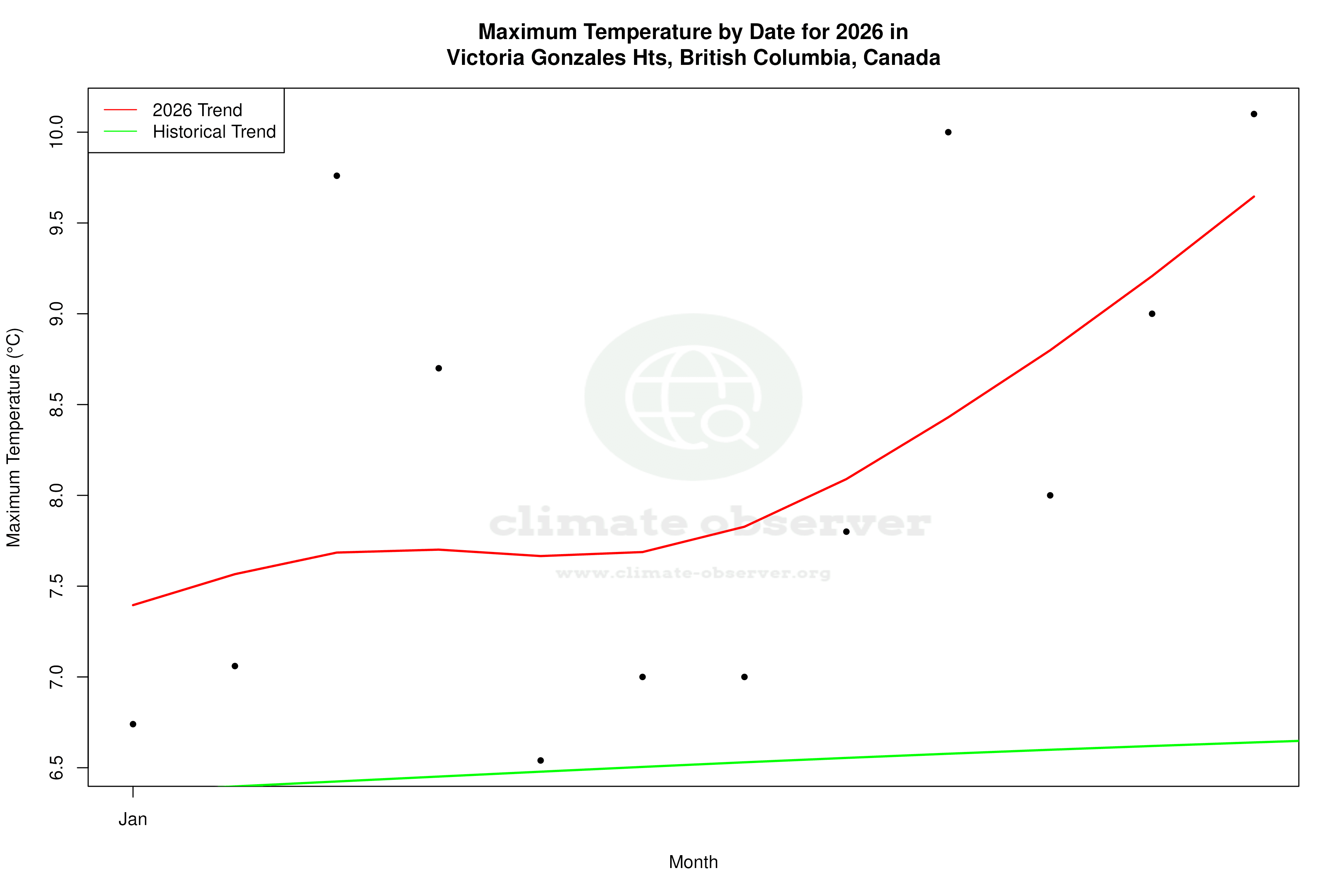 Current Year Climate Trends vs Historical - Max Temperature this Year