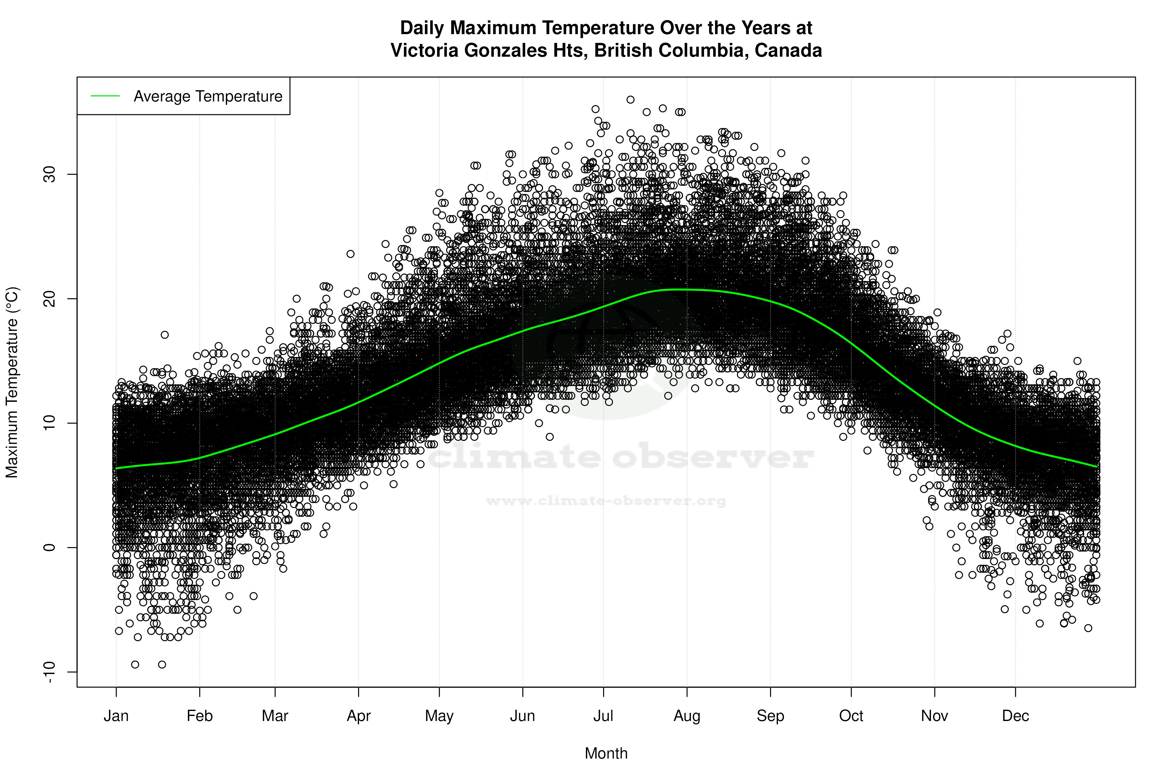 Daily Average Temperatures Throughout the Year - Average Max Temperature Throughout Year