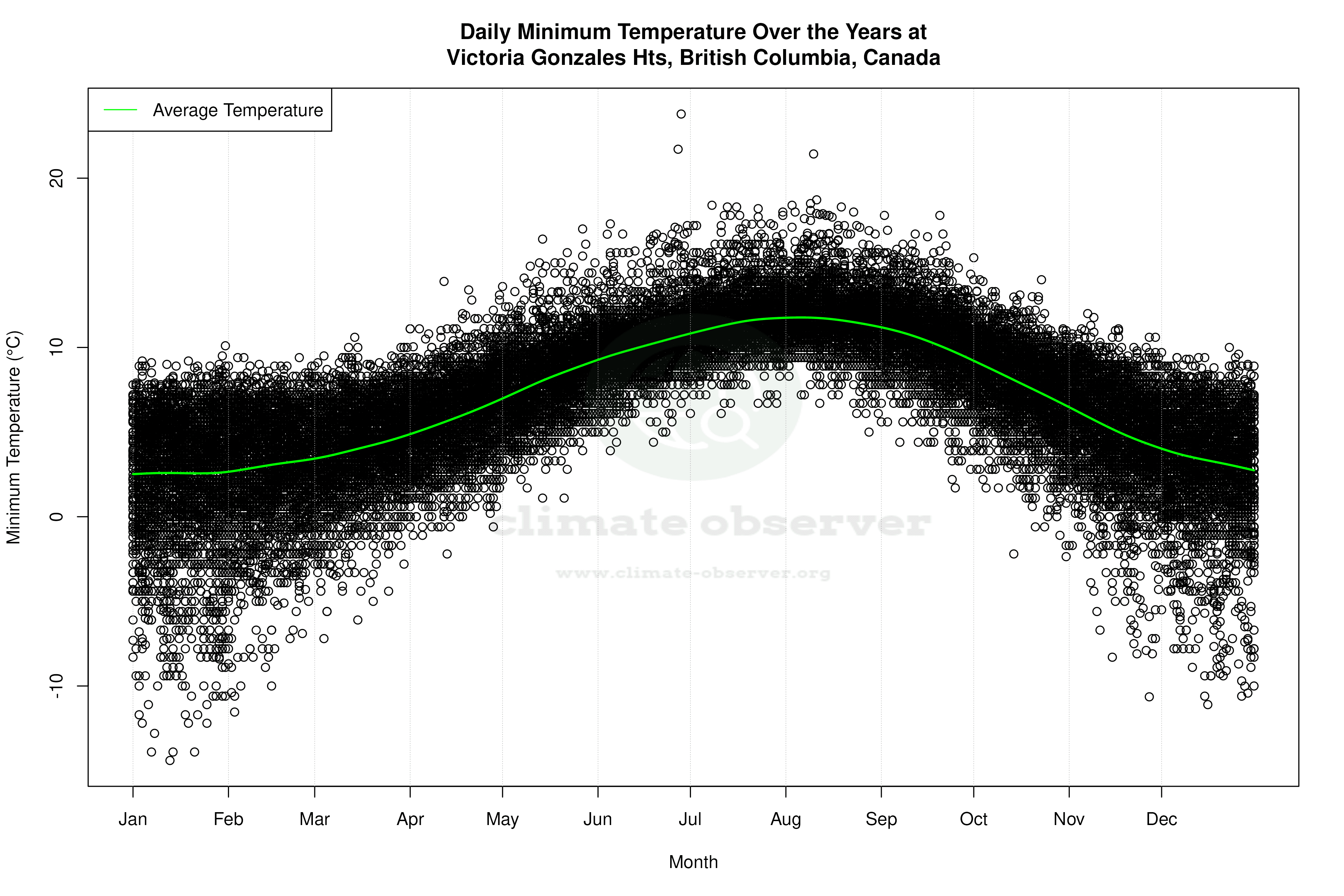 Daily Average Temperatures Throughout the Year - Average Min Temperature Throughout Year