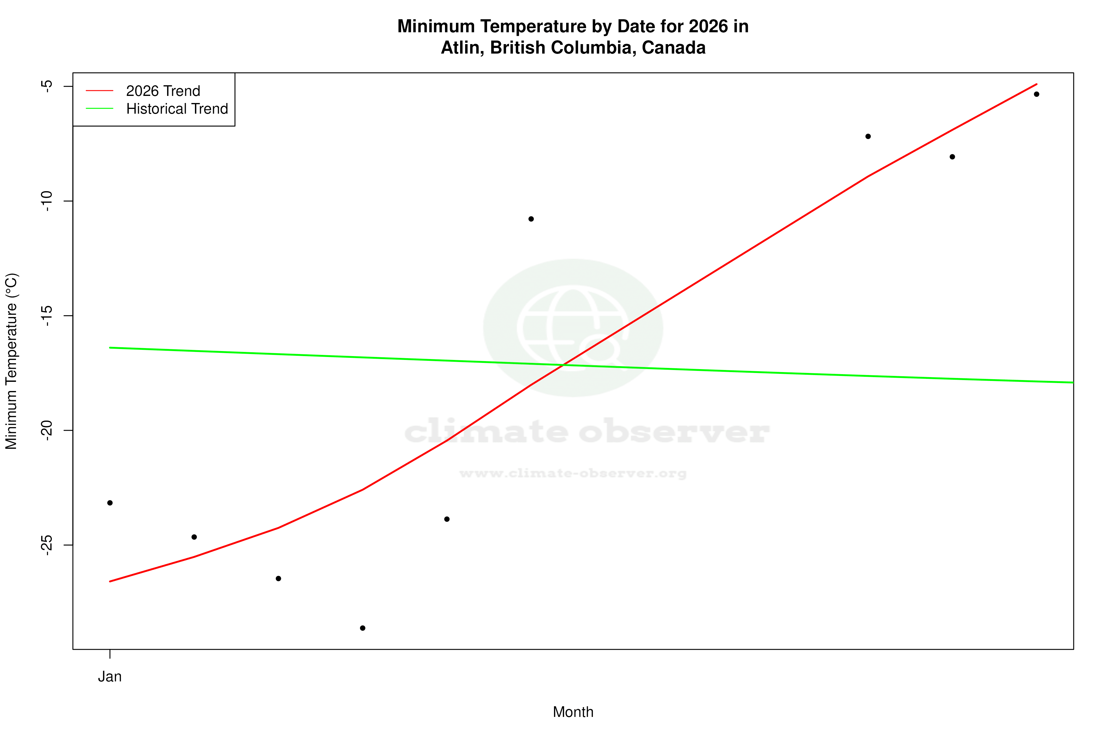 Current Year Climate Trends vs Historical - Min Temperature this Year