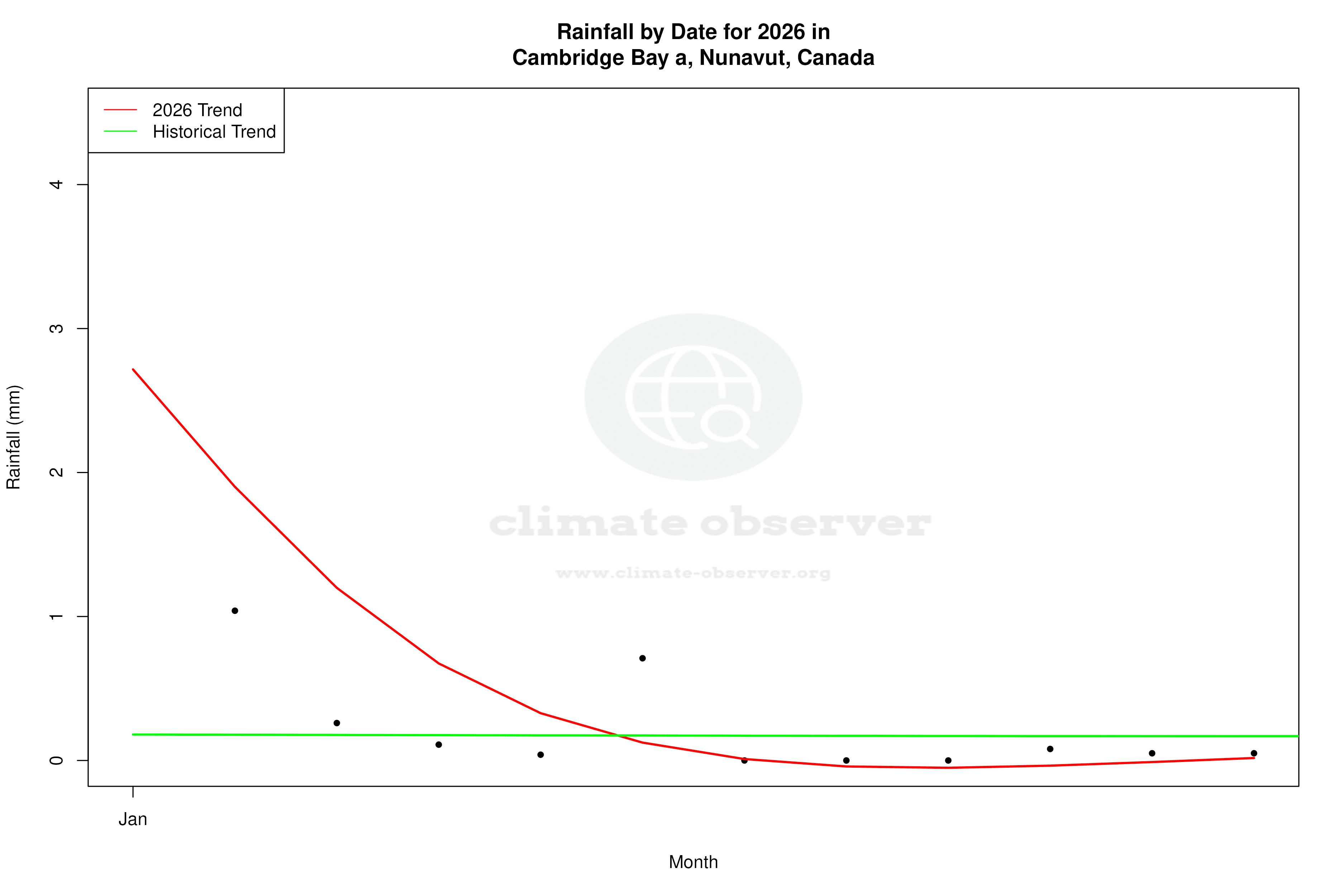 Current Year Climate Trends vs Historical - Rainfall this Year