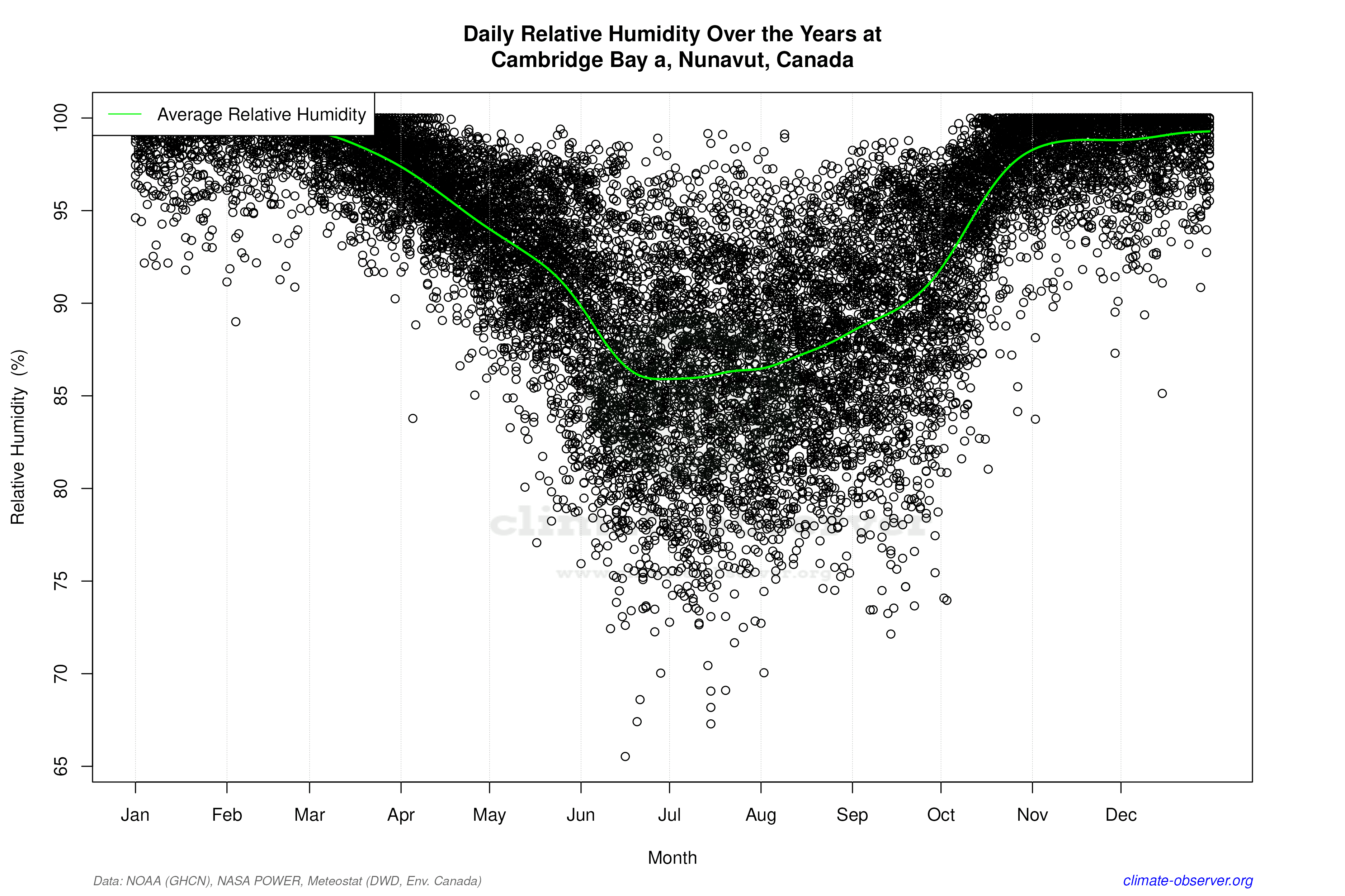 Daily Data Points and Averages Throughout the Year - Average Relative Humidity Throughout Year