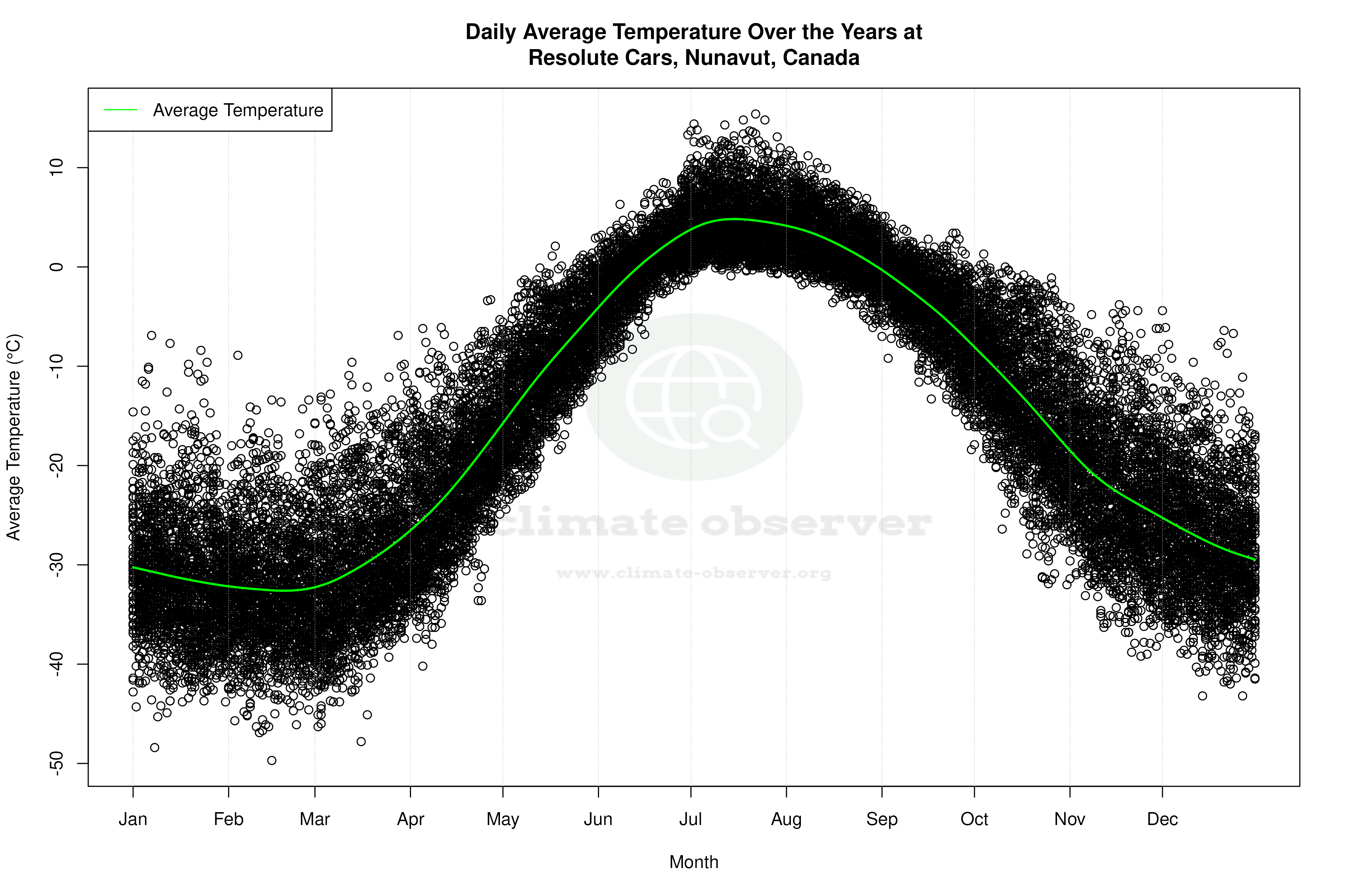 Daily Average Temperatures Throughout the Year - Average Temperature Throughout Year