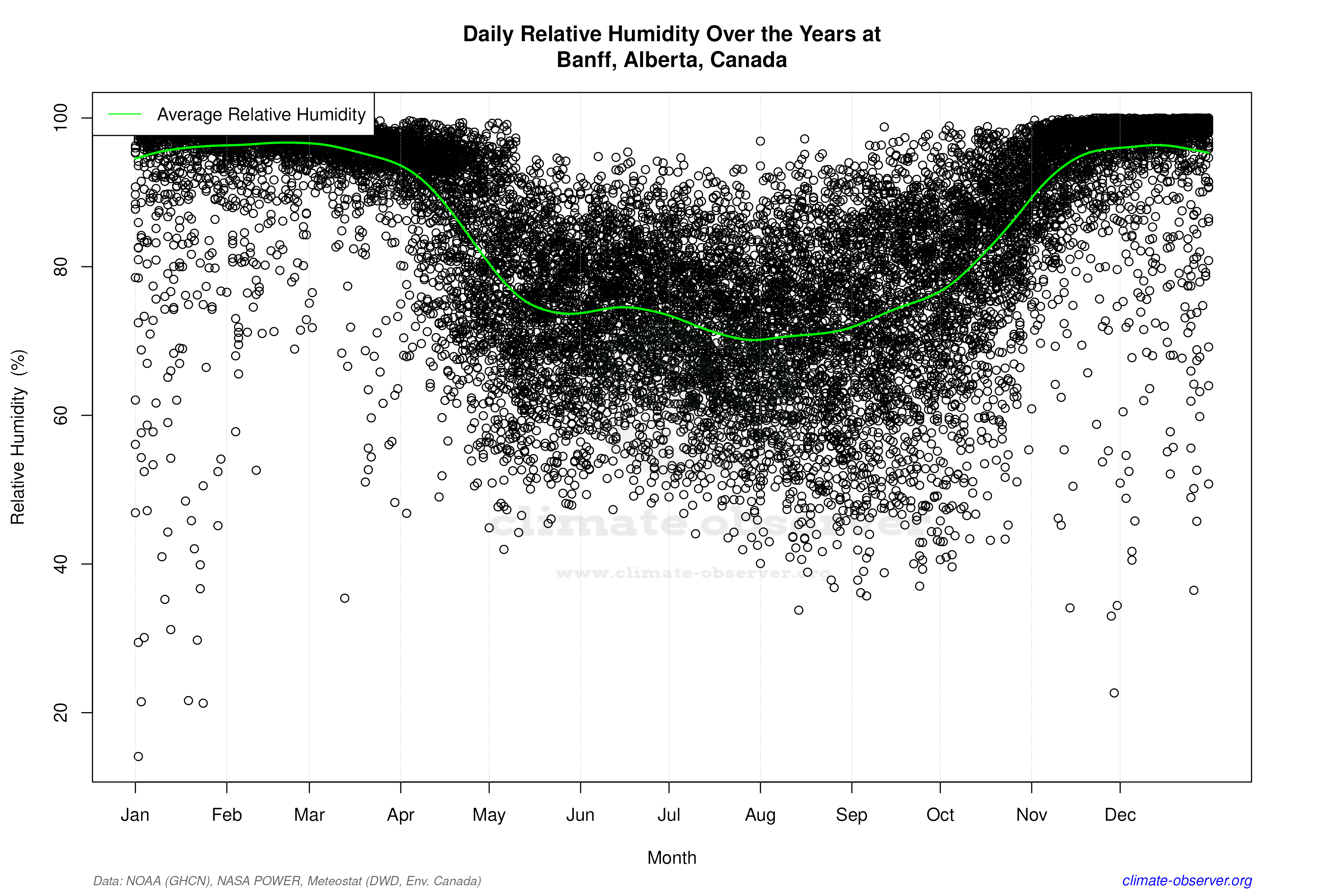 Daily Data Points and Averages Throughout the Year - Average Relative Humidity Throughout Year