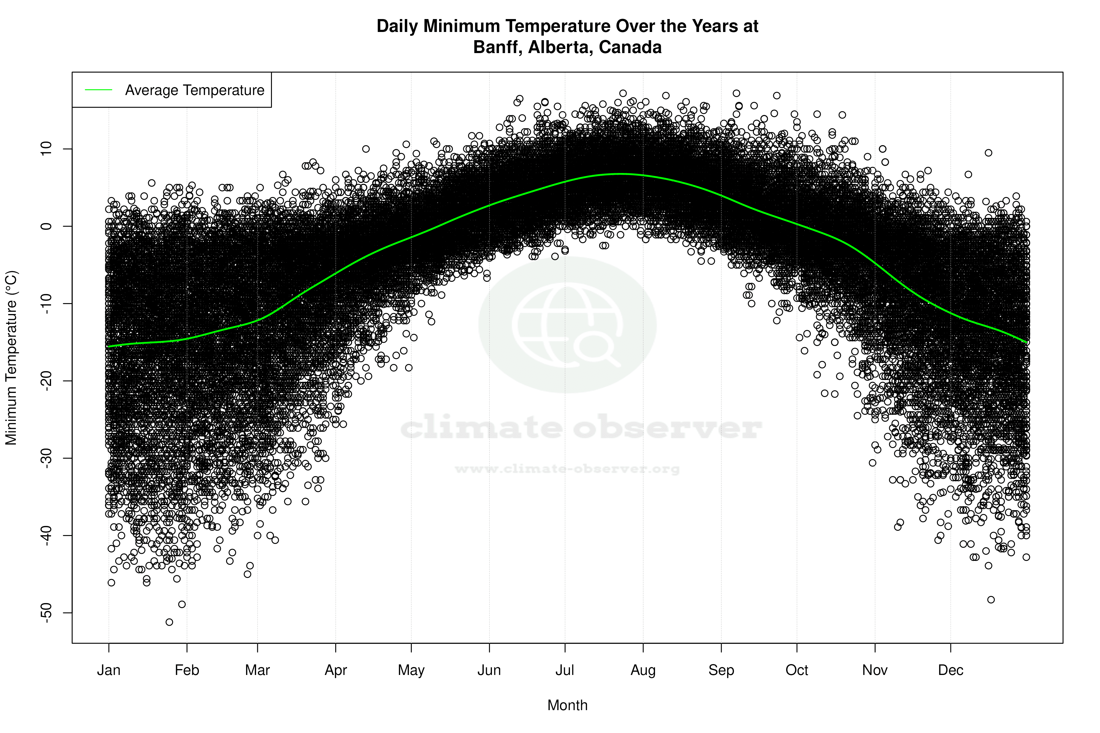 Daily Average Temperatures Throughout the Year - Average Min Temperature Throughout Year