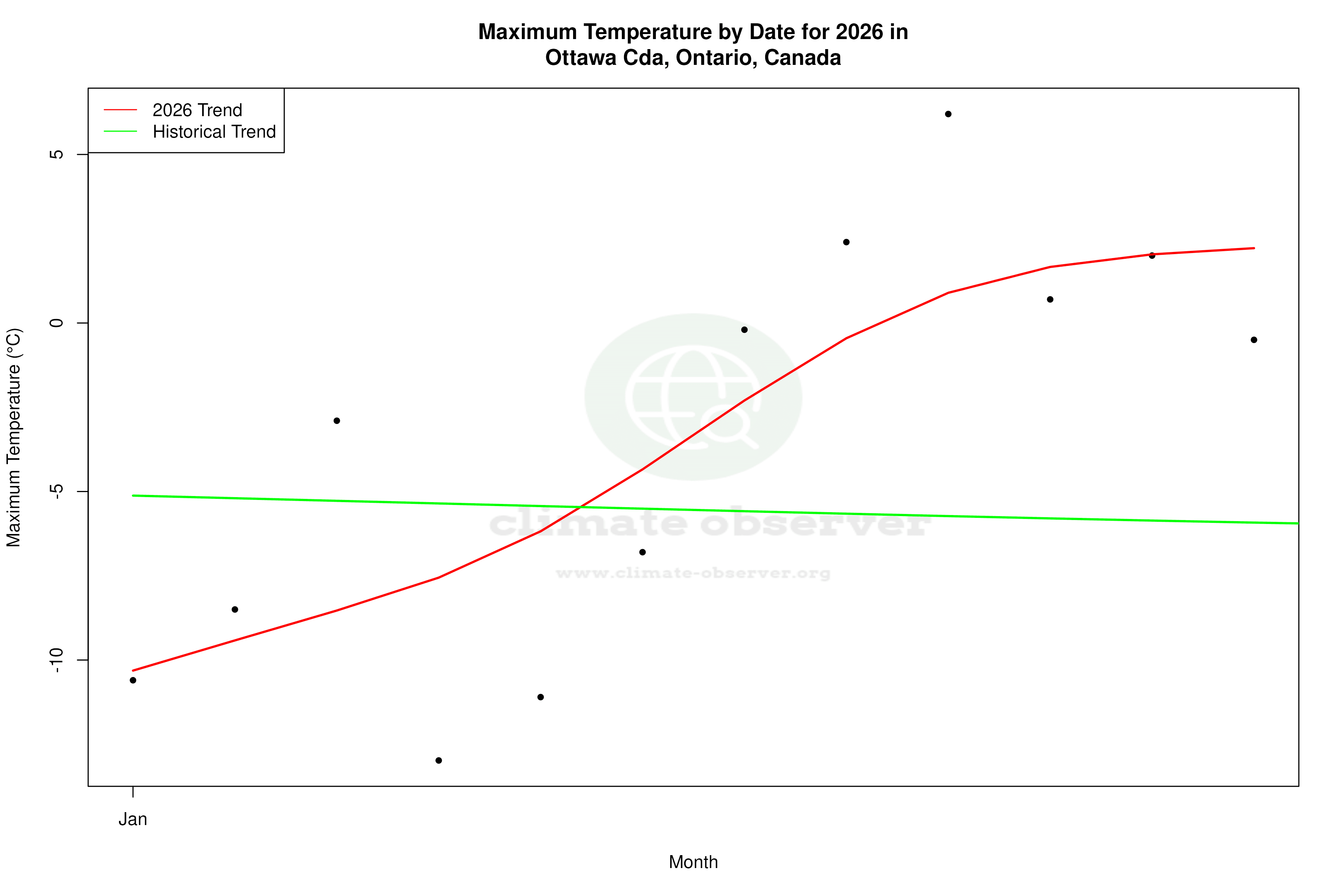 Current Year Climate Trends vs Historical - Max Temperature this Year