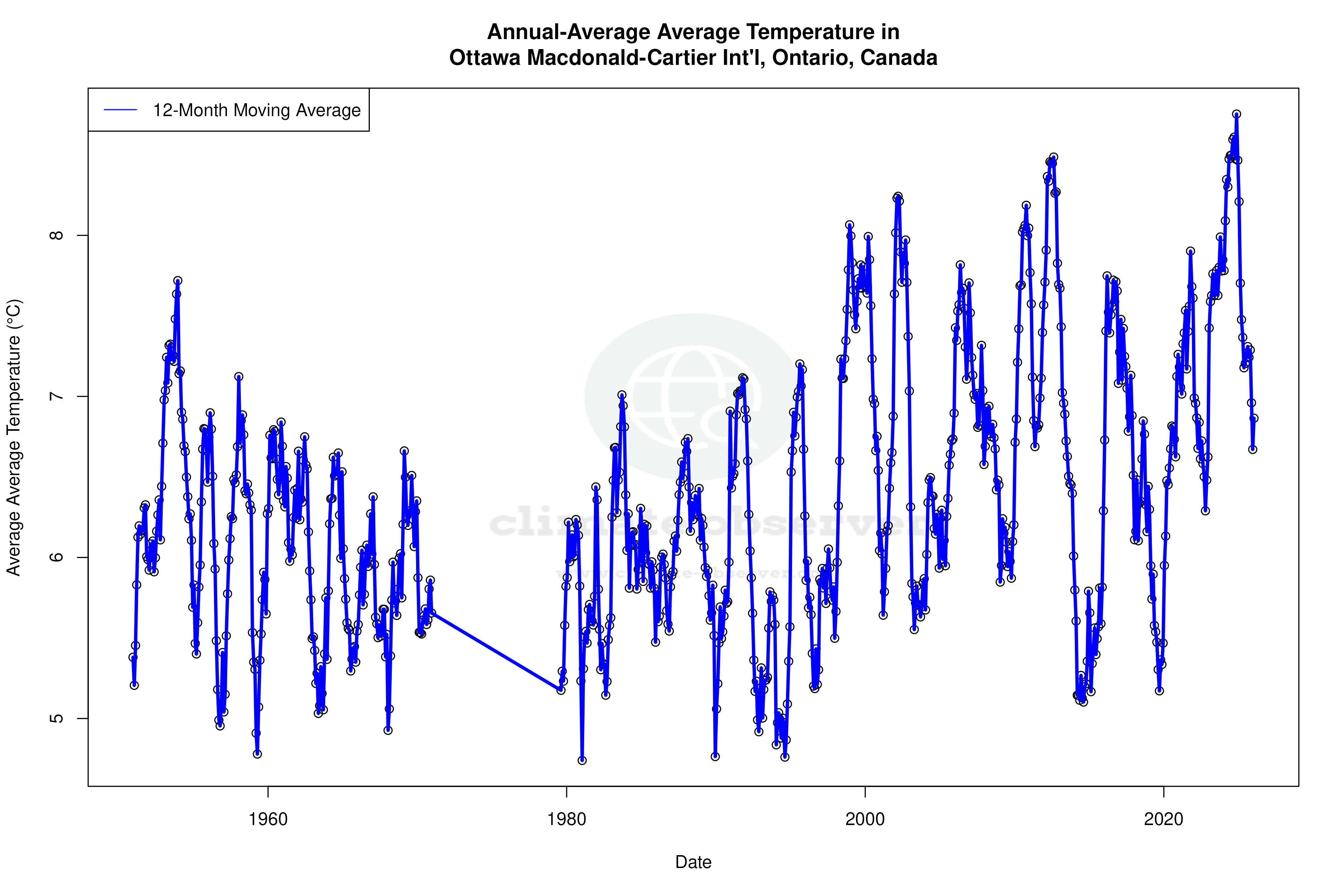 Climate 12-Month Moving Averages - Average Temperature 12-Month MA