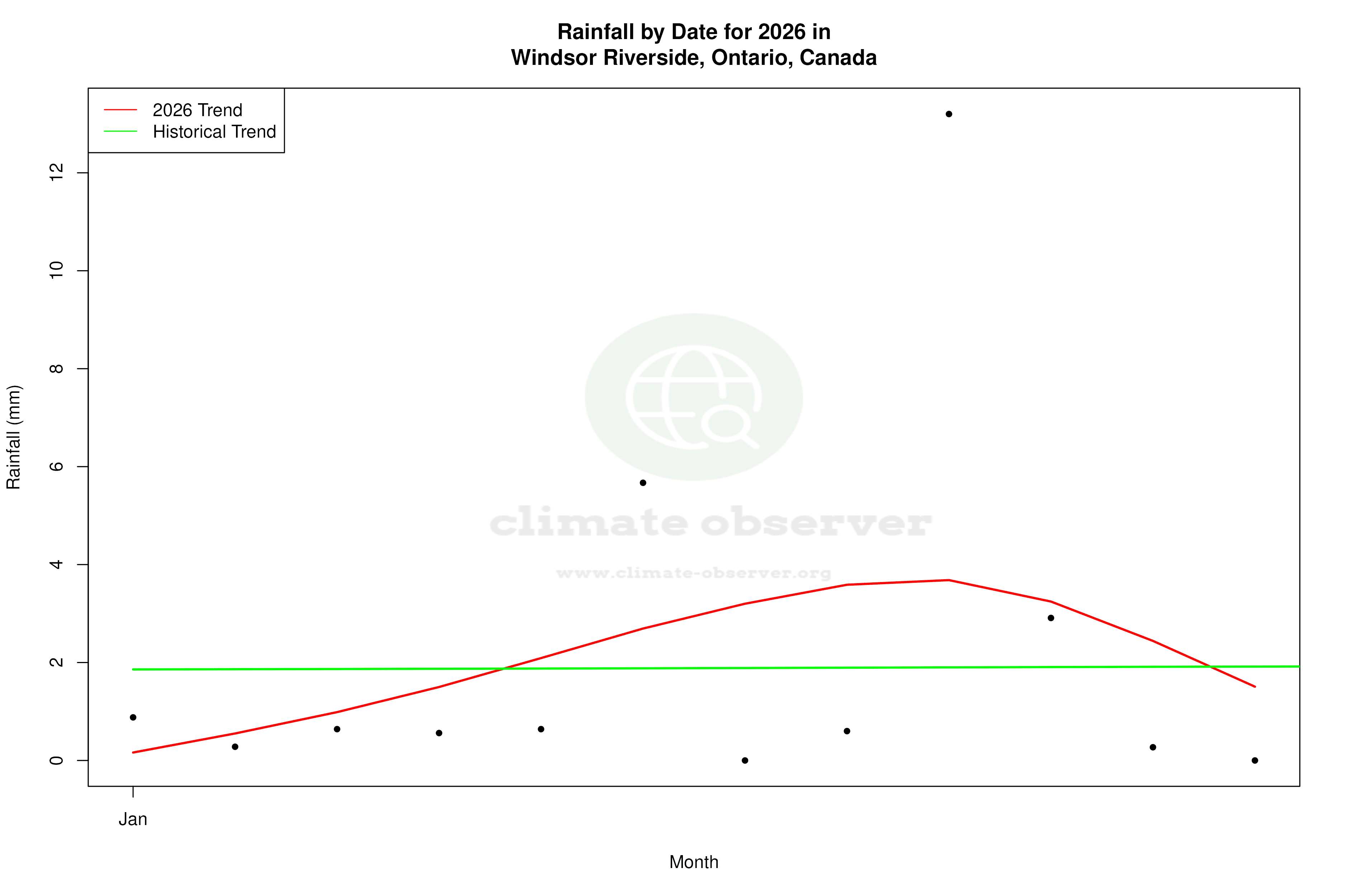 Current Year Climate Trends vs Historical - Rainfall this Year