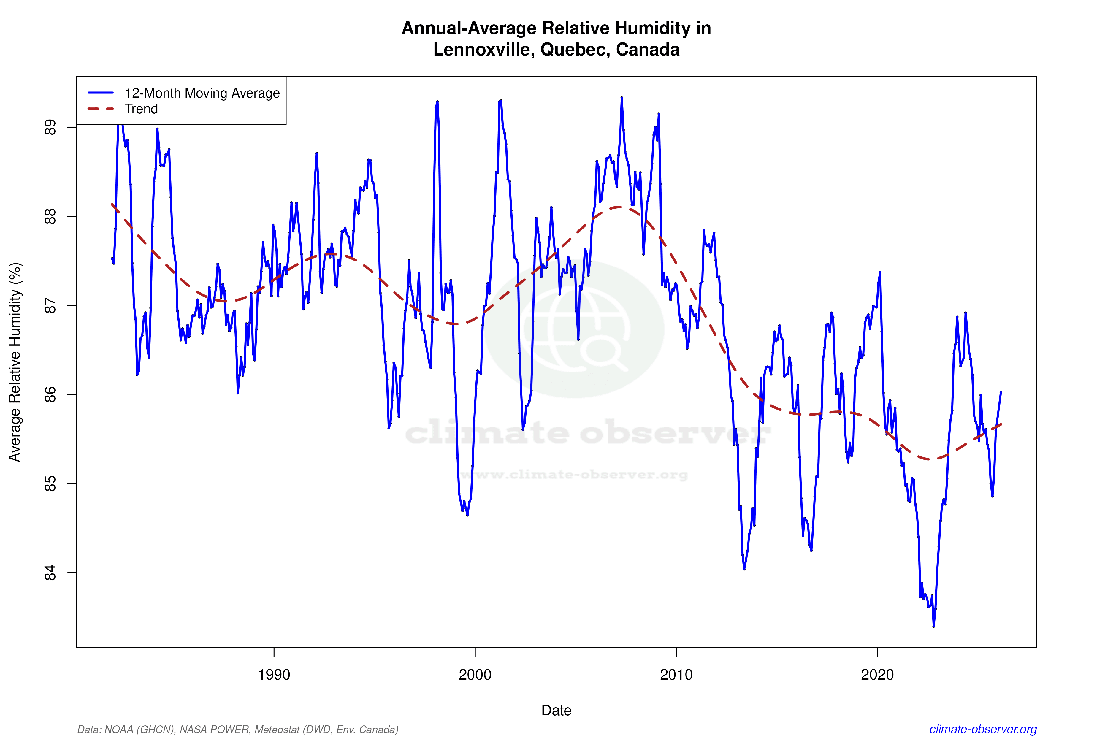 Climate 12-Month Moving Averages - Relative Humidity 12-Month MA