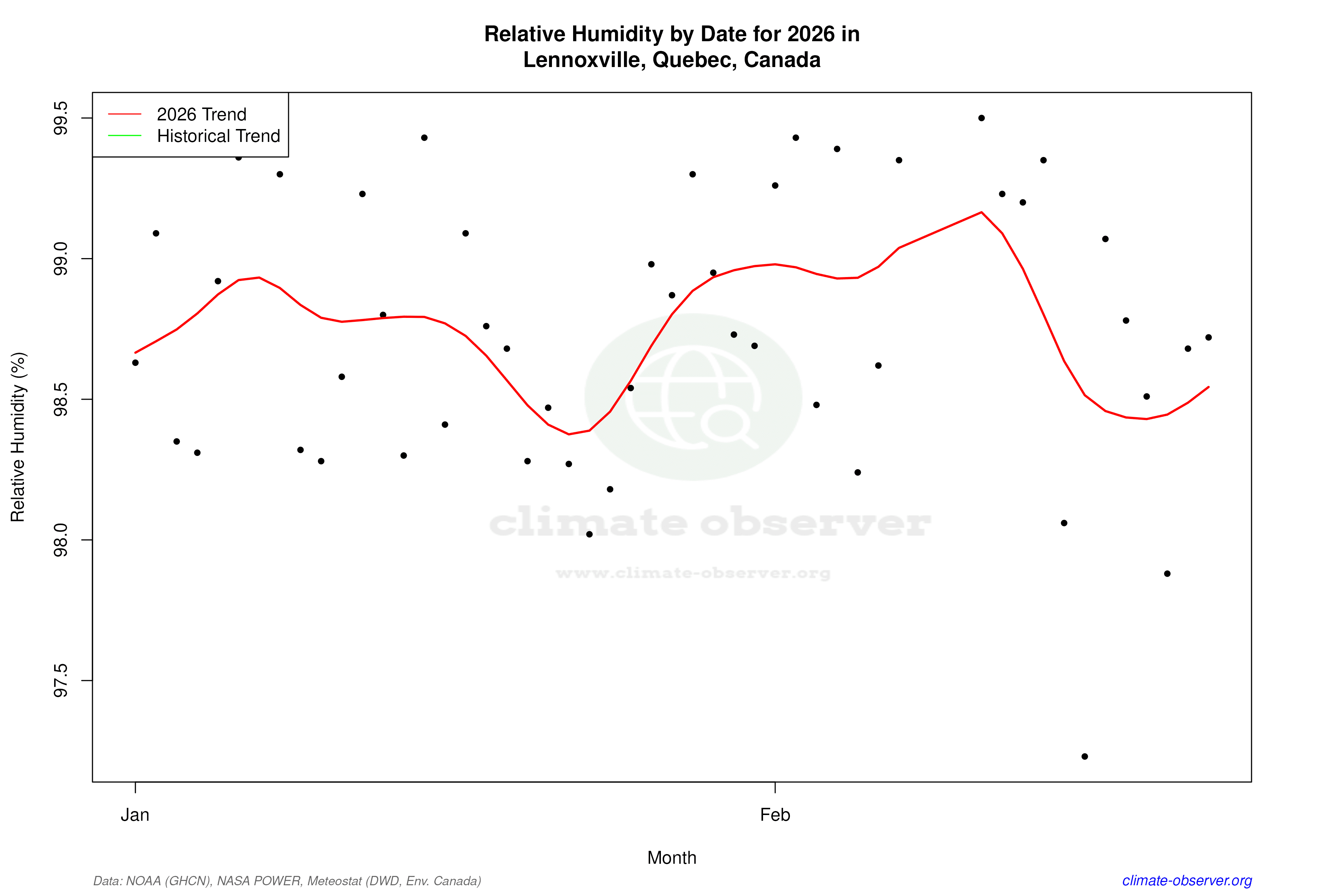 Current Year Climate Trends vs Historical - Relative Humidity this Year