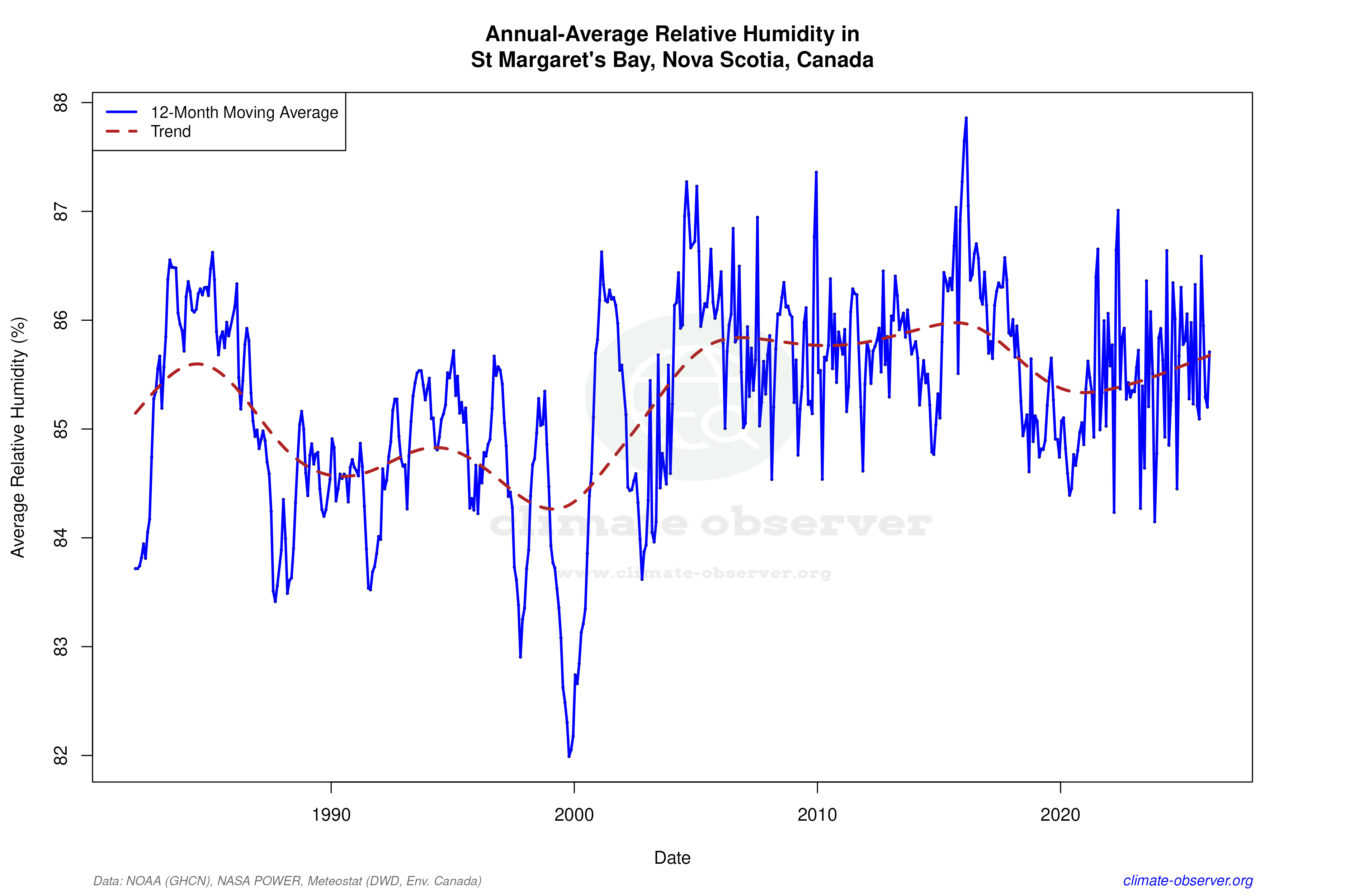 Climate 12-Month Moving Averages - Relative Humidity 12-Month MA