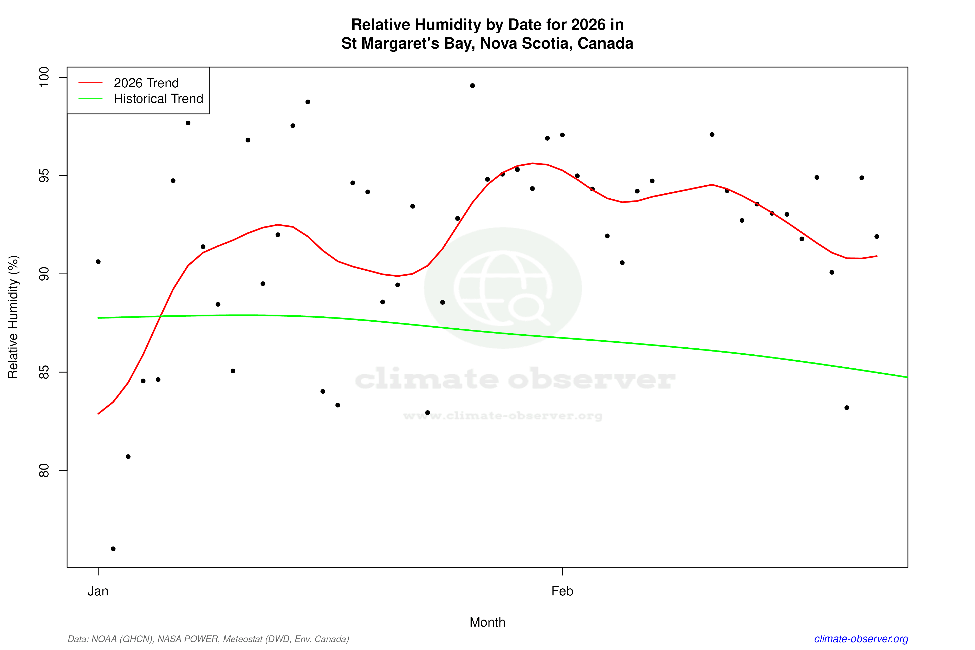Current Year Climate Trends vs Historical - Relative Humidity this Year