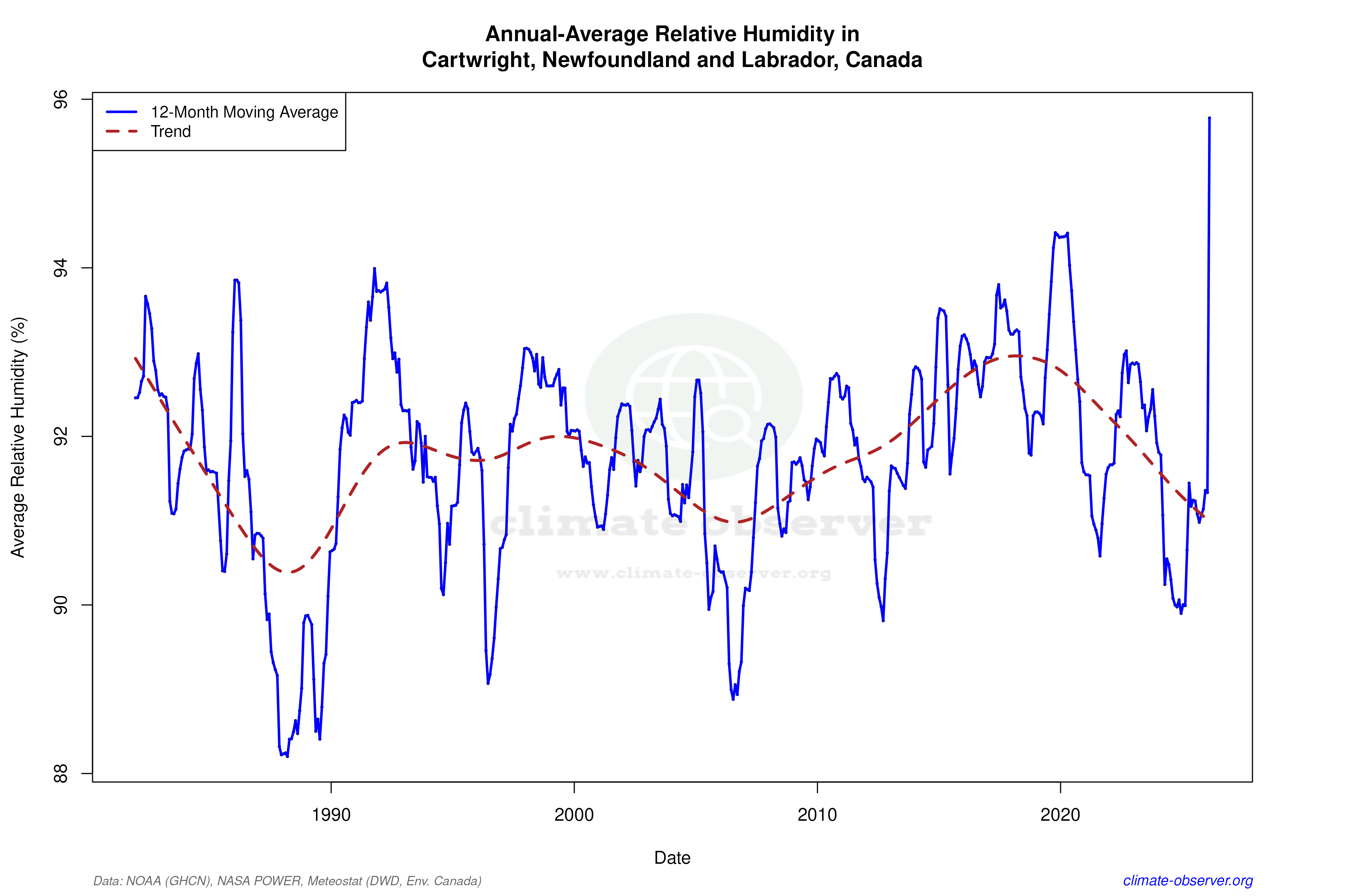 Climate 12-Month Moving Averages - Relative Humidity 12-Month MA