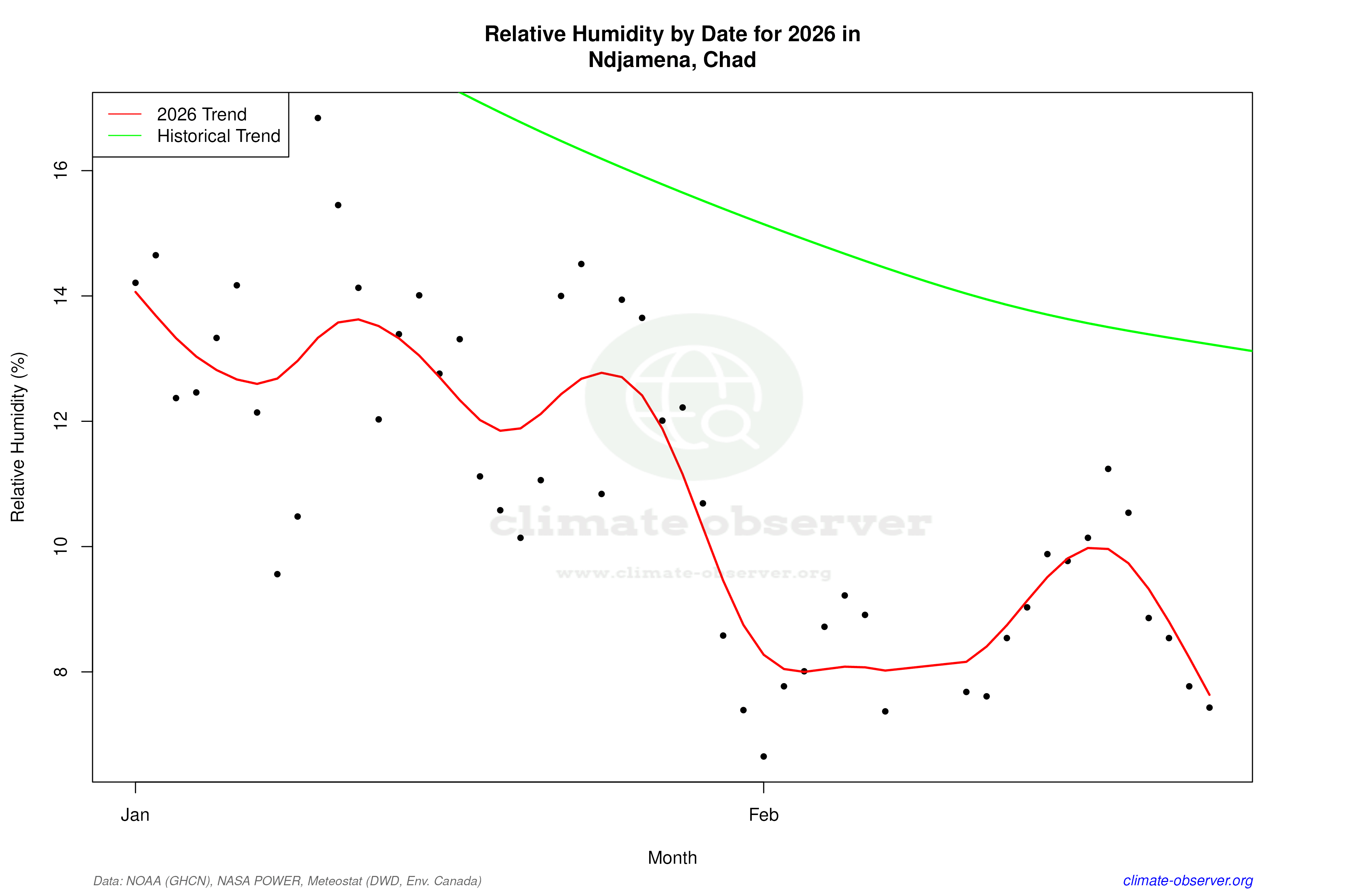 Current Year Climate Trends vs Historical - Relative Humidity this Year
