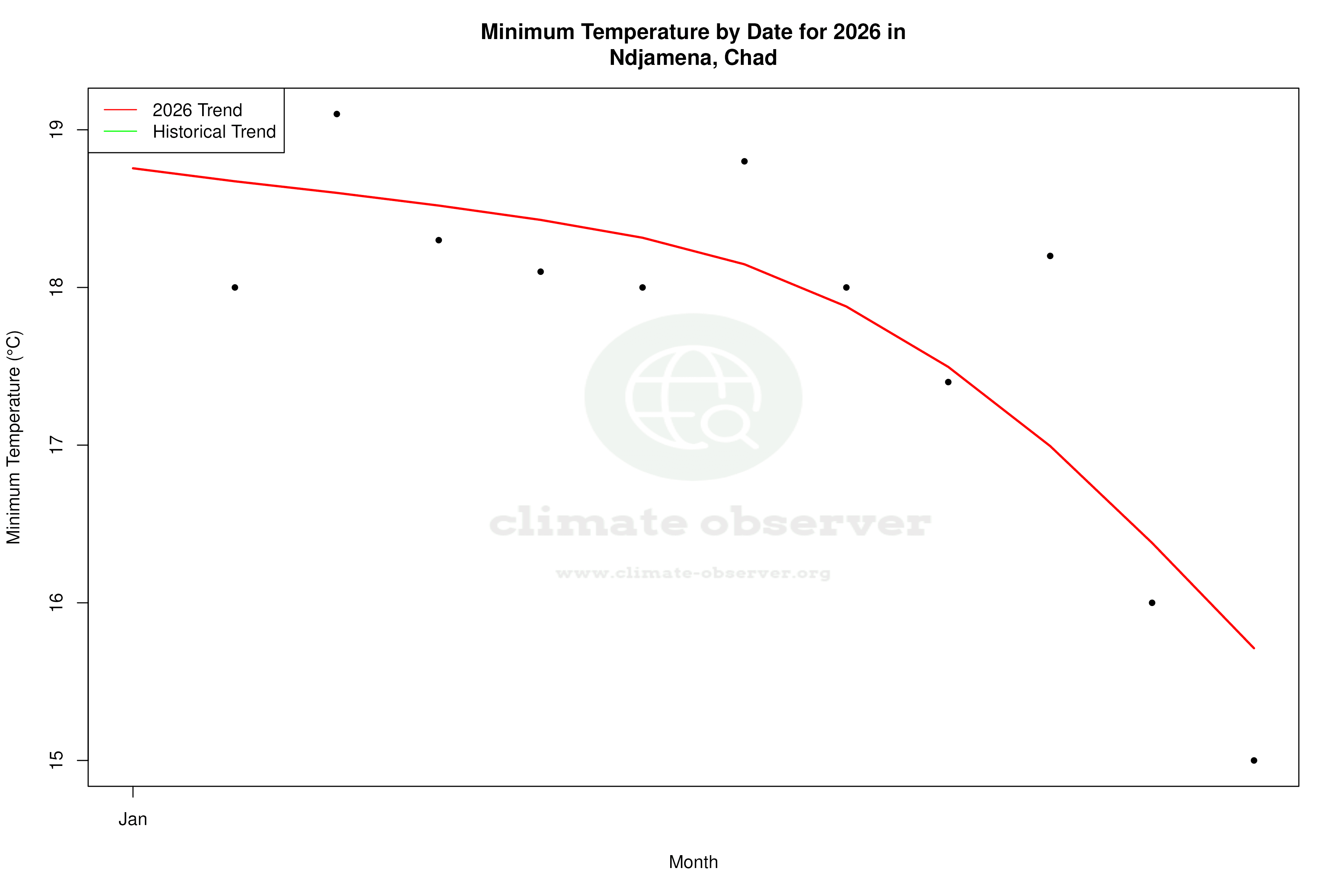 Current Year Climate Trends vs Historical - Min Temperature this Year